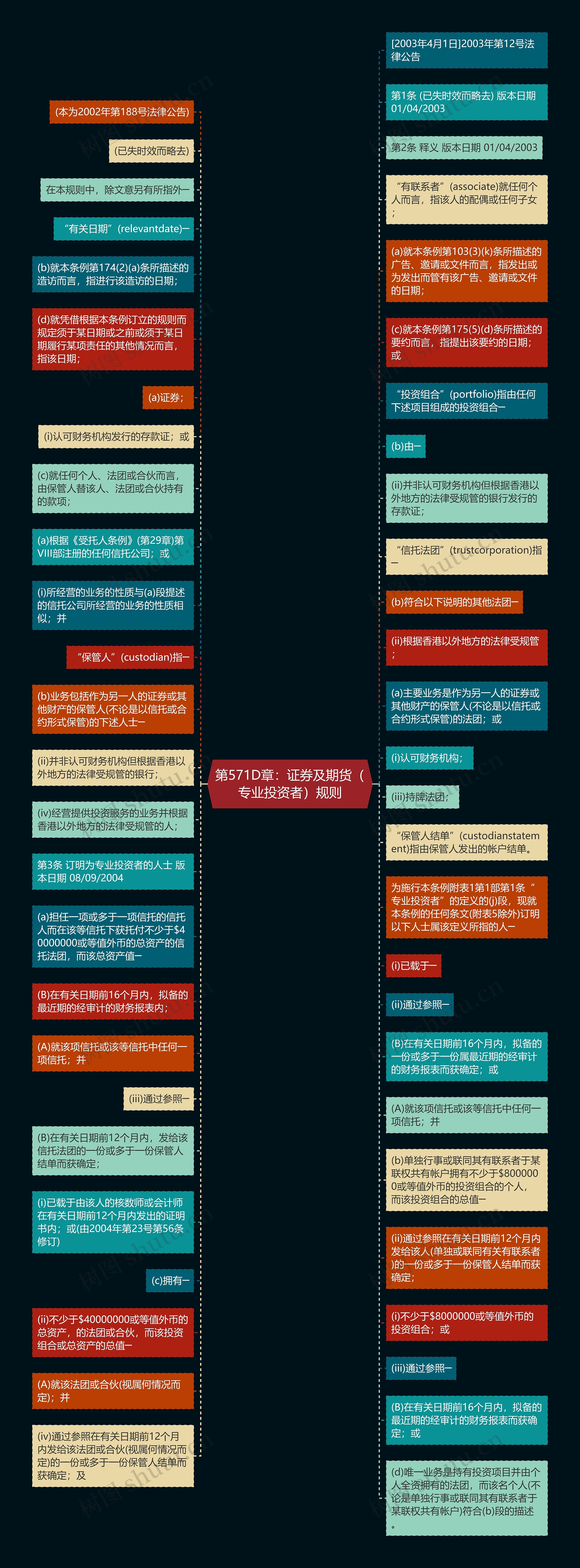 第571D章：证券及期货（专业投资者）规则思维导图