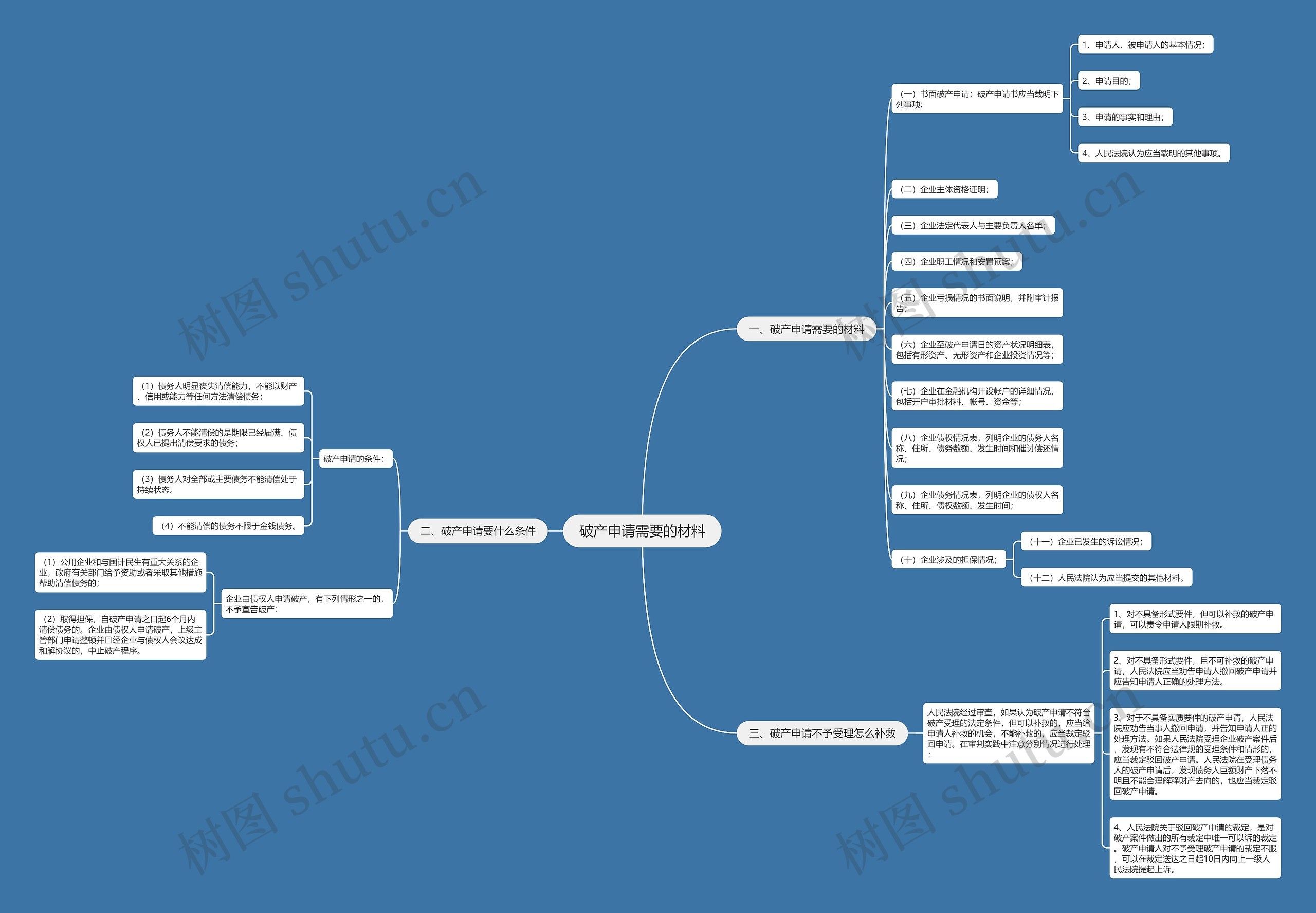 破产申请需要的材料思维导图
