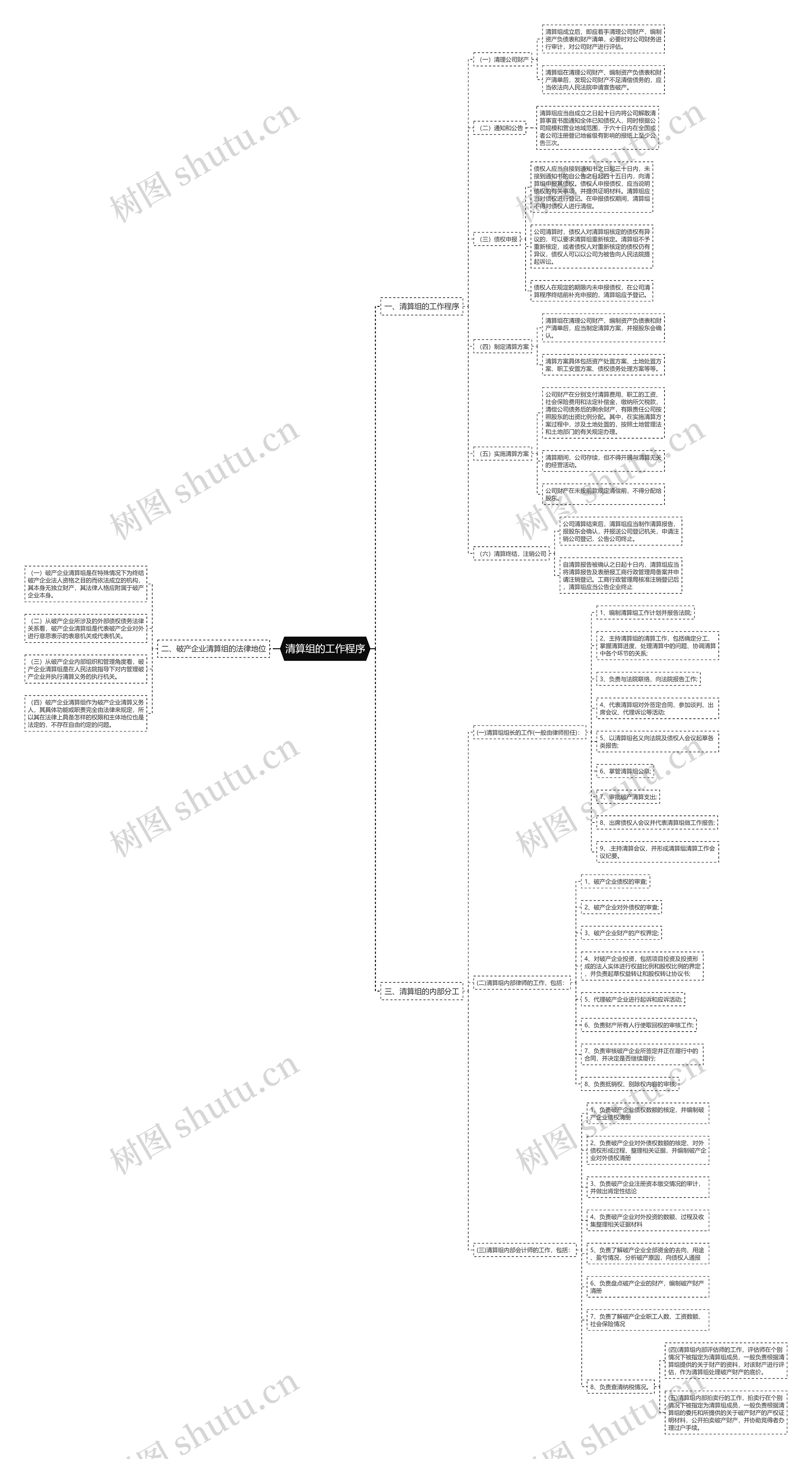 清算组的工作程序思维导图