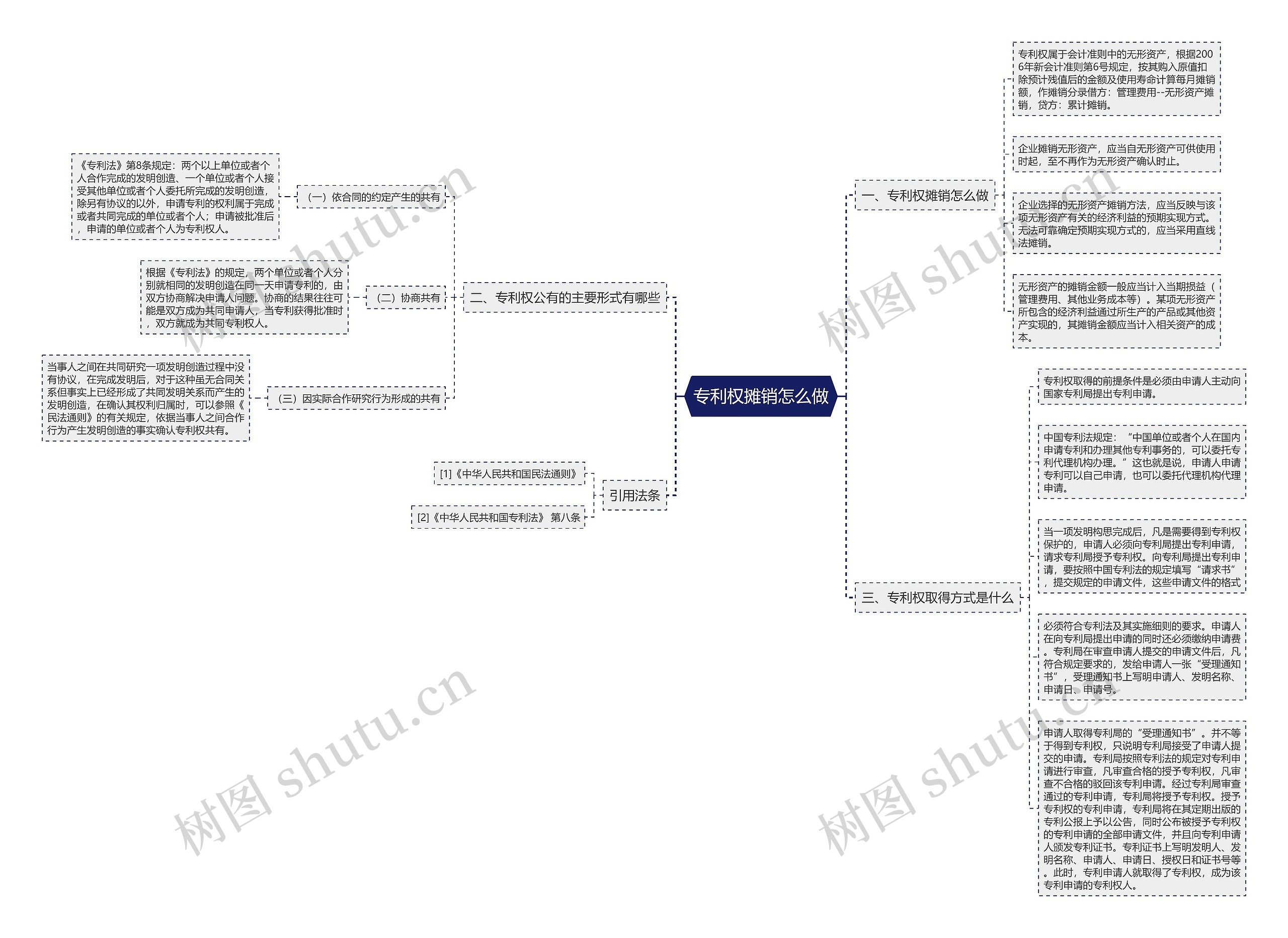 专利权摊销怎么做思维导图
