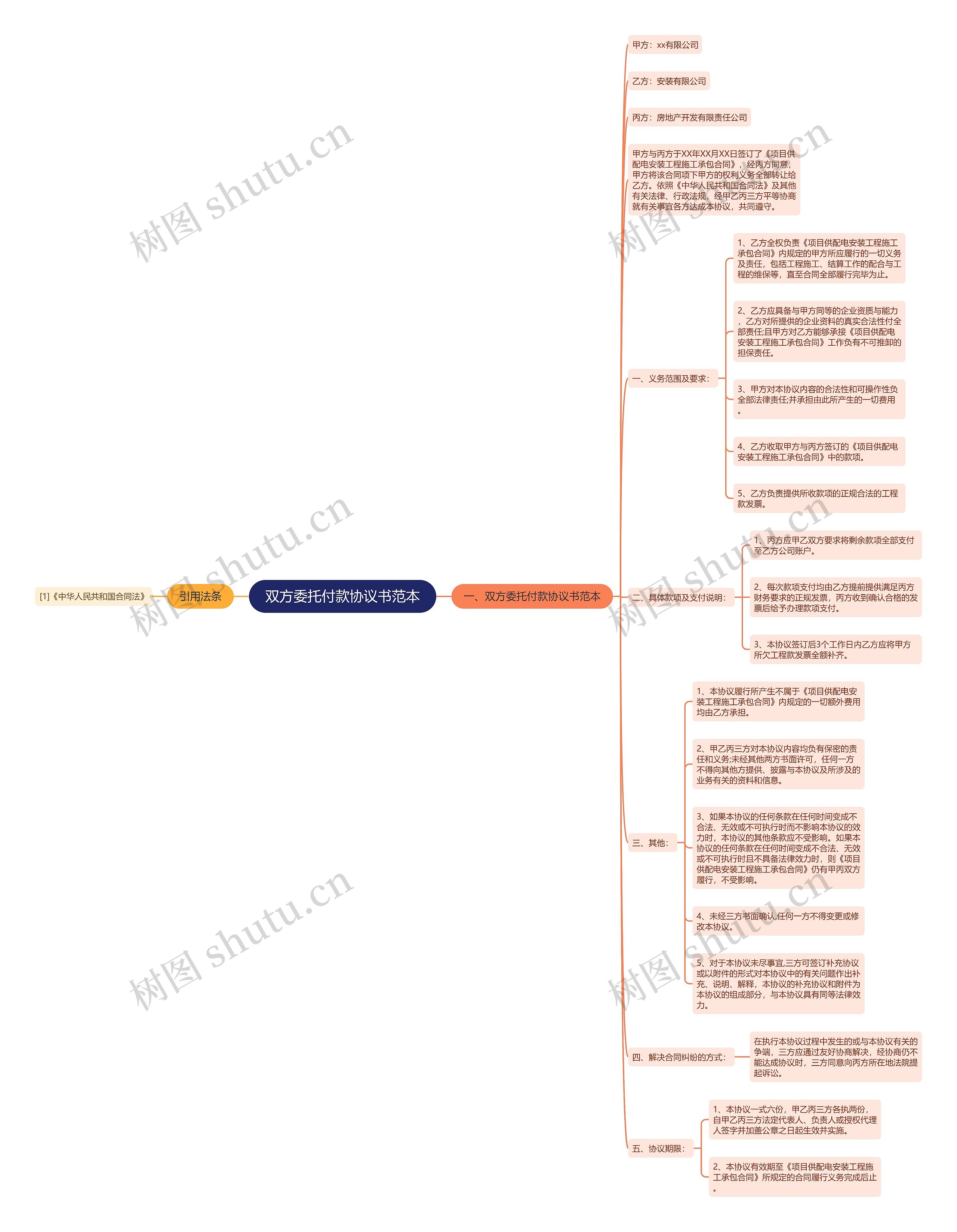 双方委托付款协议书范本思维导图