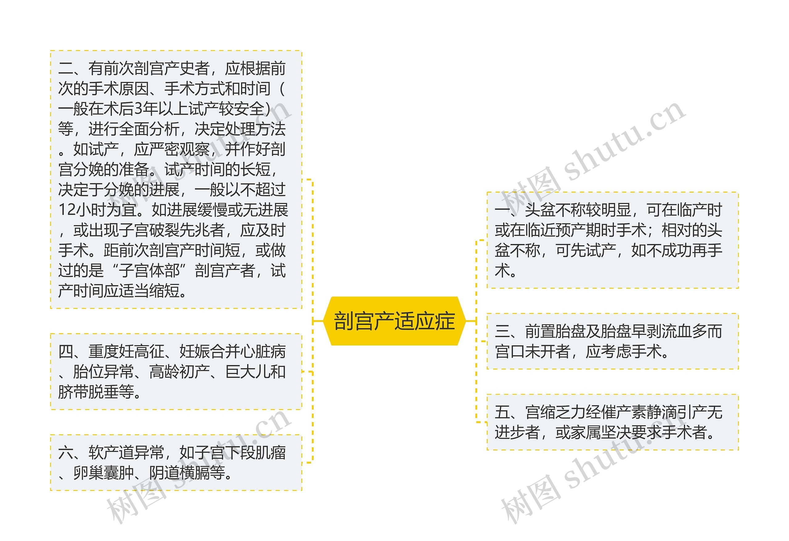 剖宫产适应症思维导图