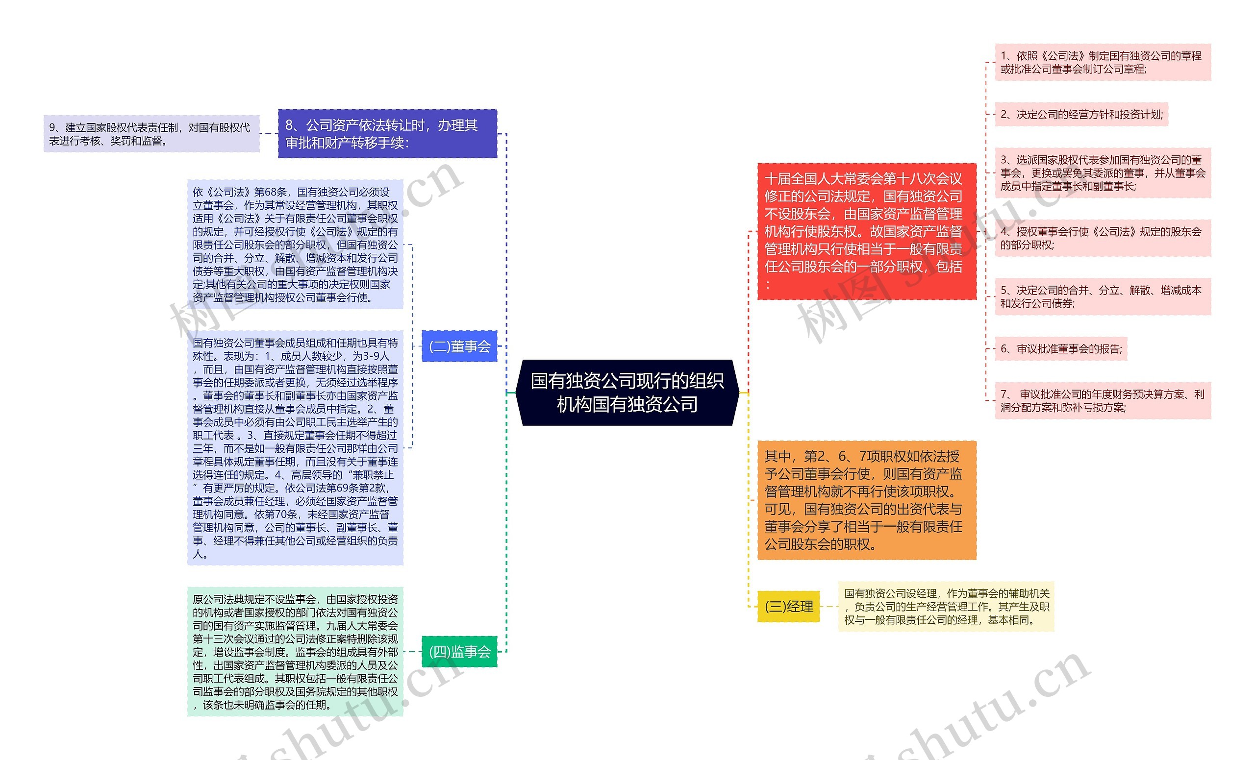 国有独资公司现行的组织机构国有独资公司思维导图