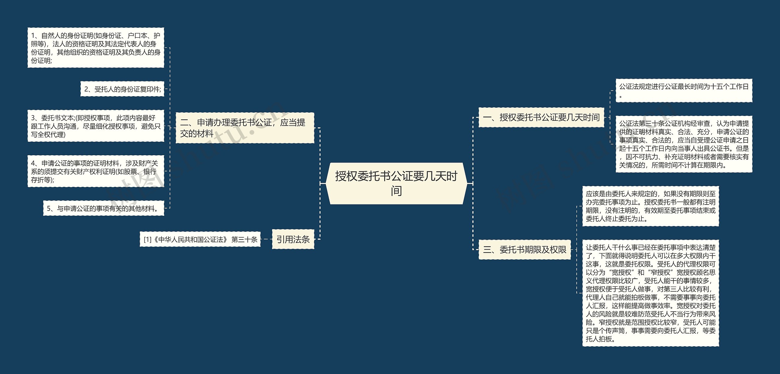 授权委托书公证要几天时间思维导图