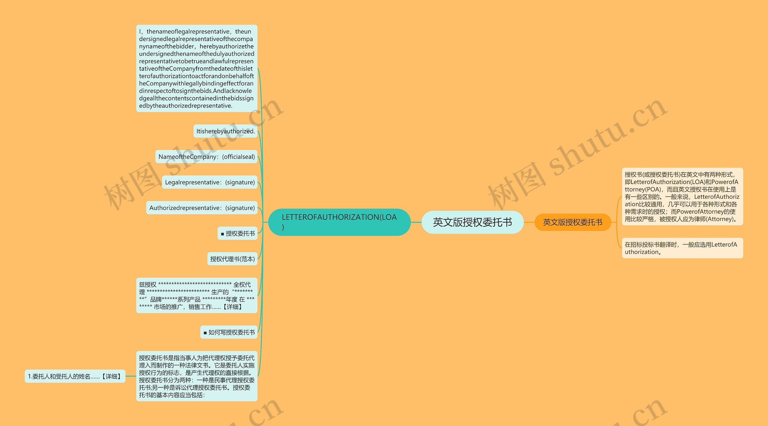 英文版授权委托书思维导图