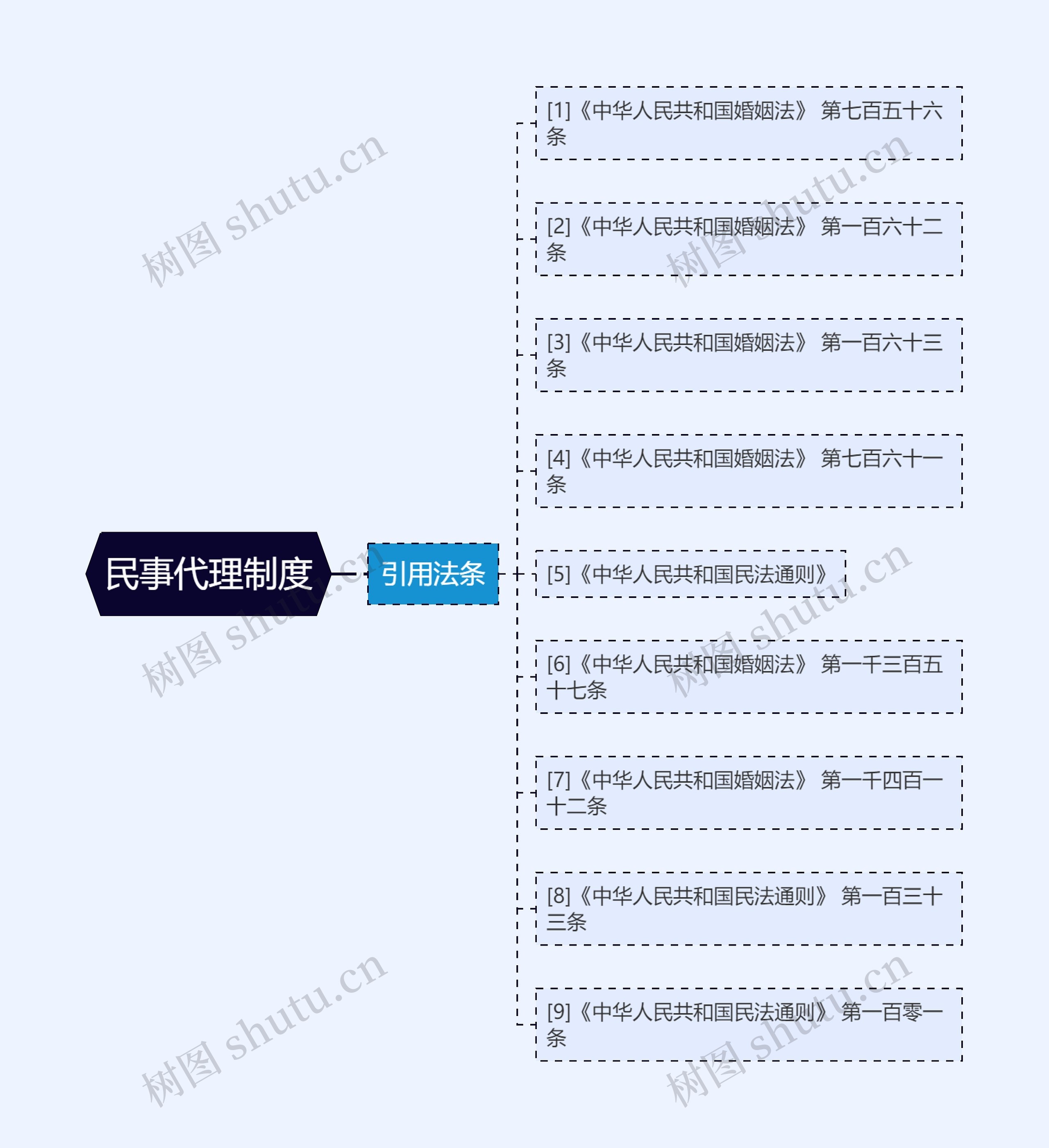 民事代理制度思维导图