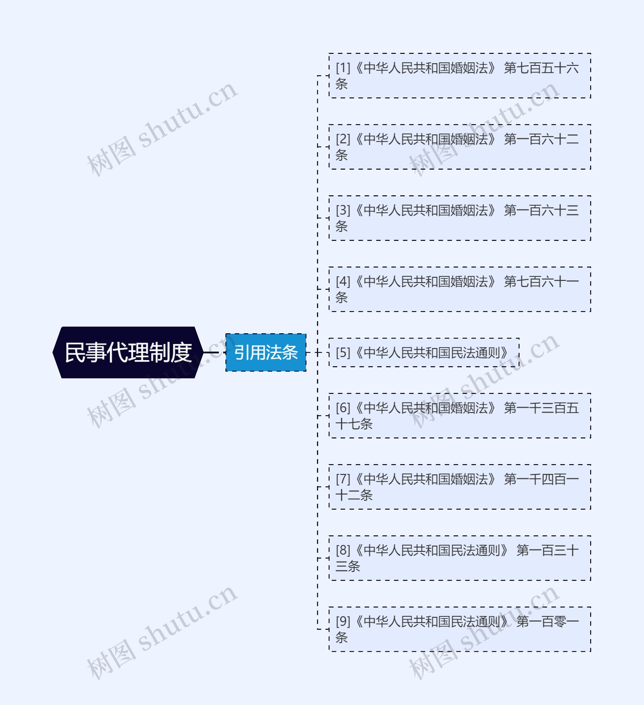 民事代理制度 民事代理制度