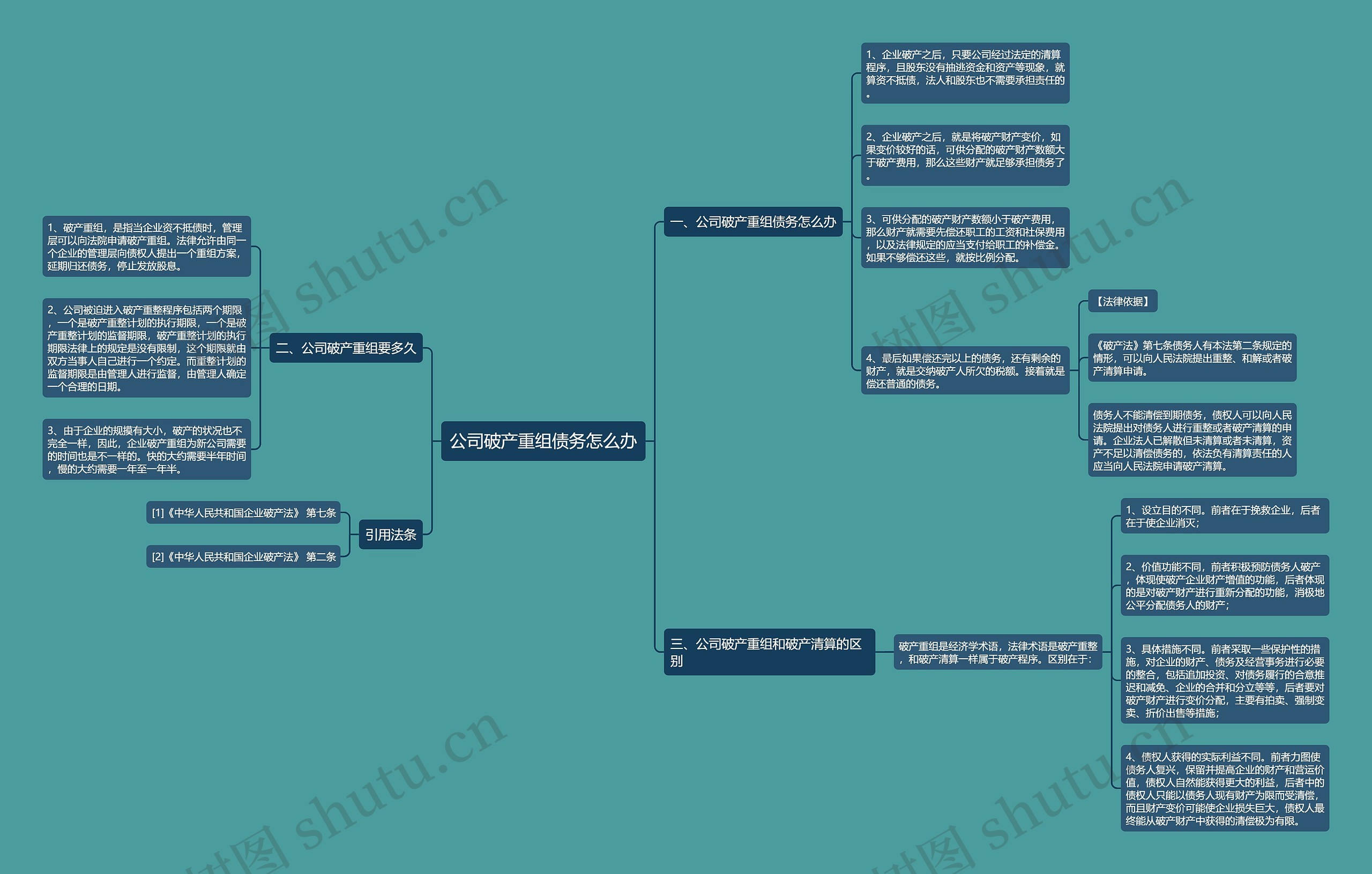公司破产重组债务怎么办思维导图