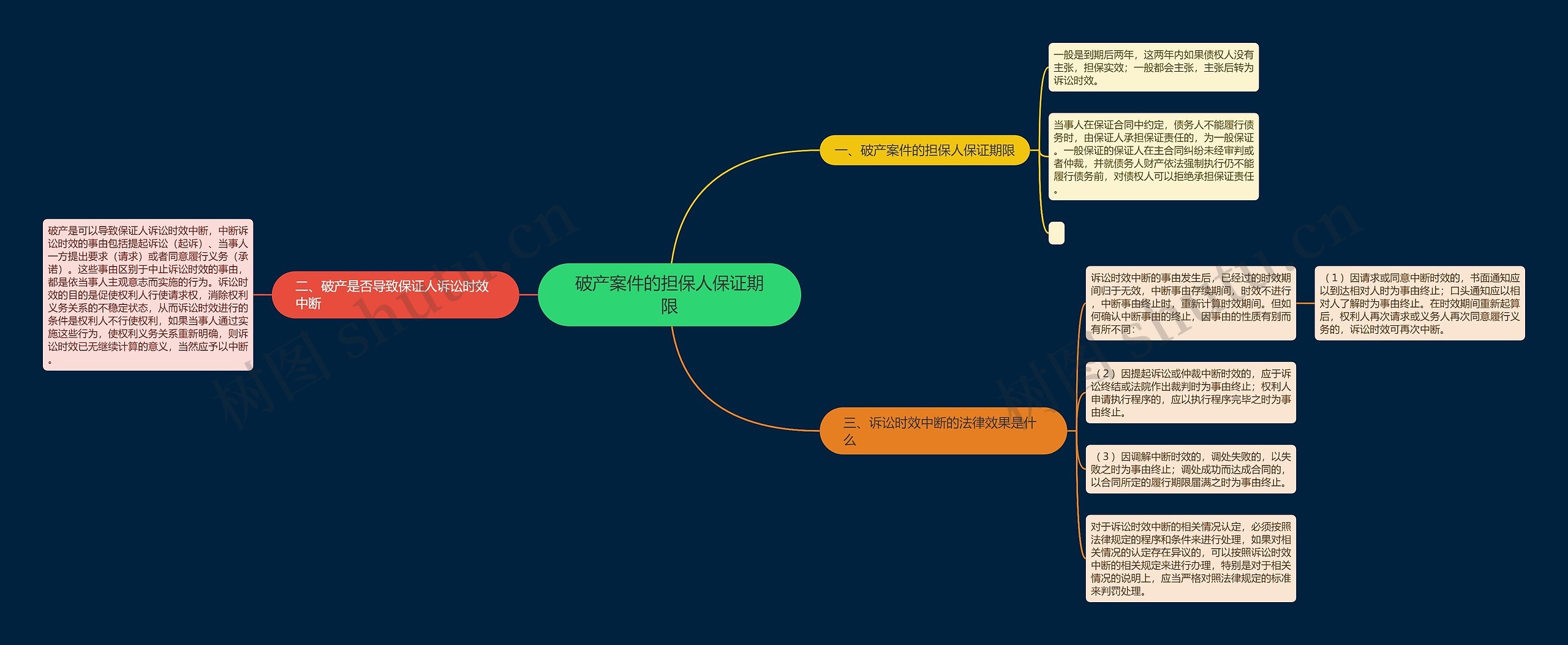 破产案件的担保人保证期限思维导图
