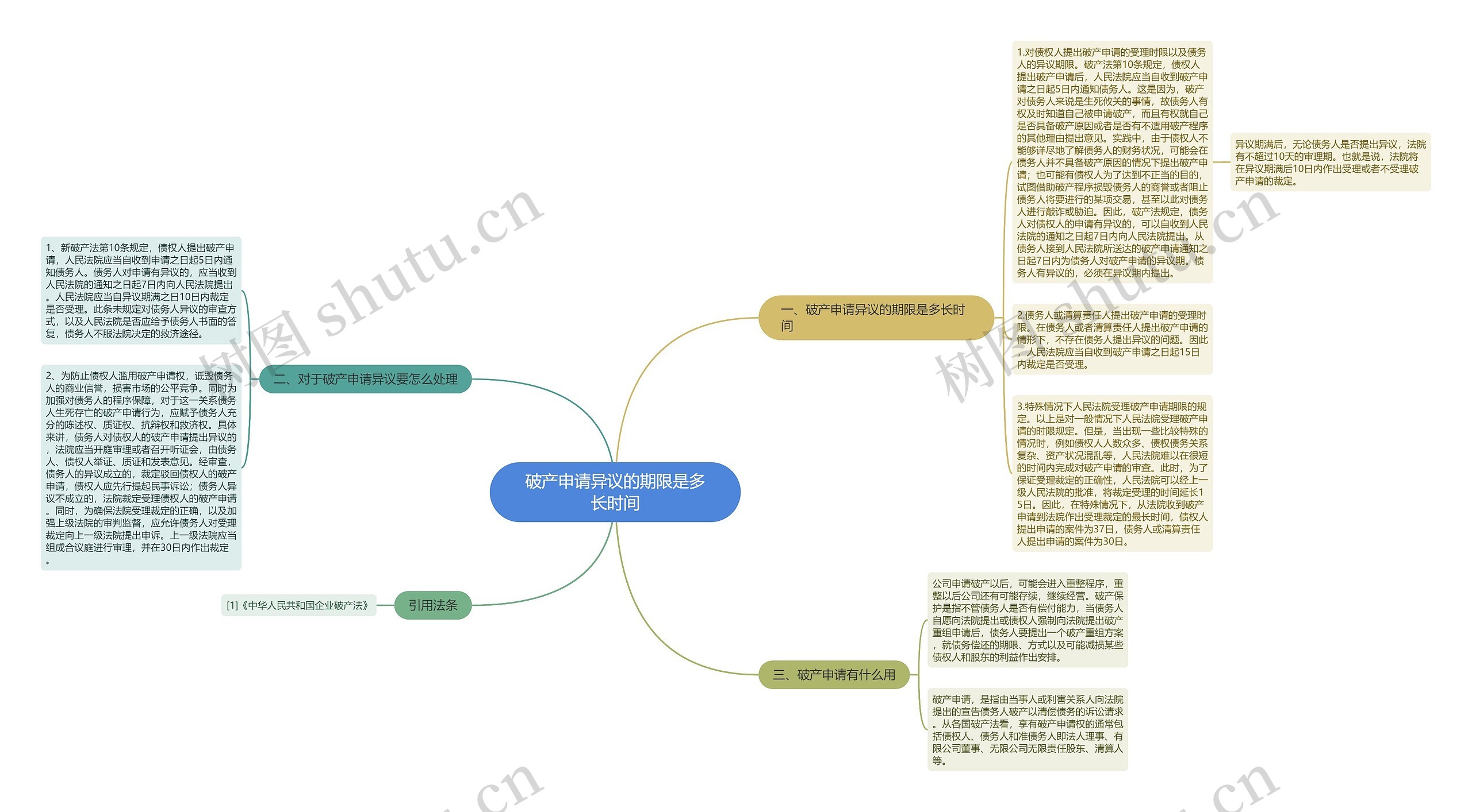 破产申请异议的期限是多长时间思维导图