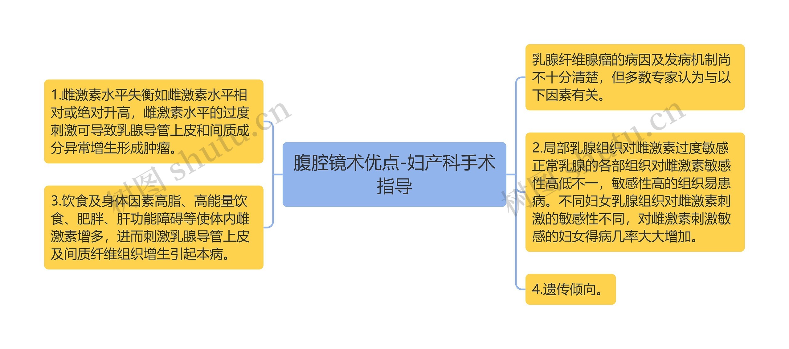 腹腔镜术优点-妇产科手术指导思维导图