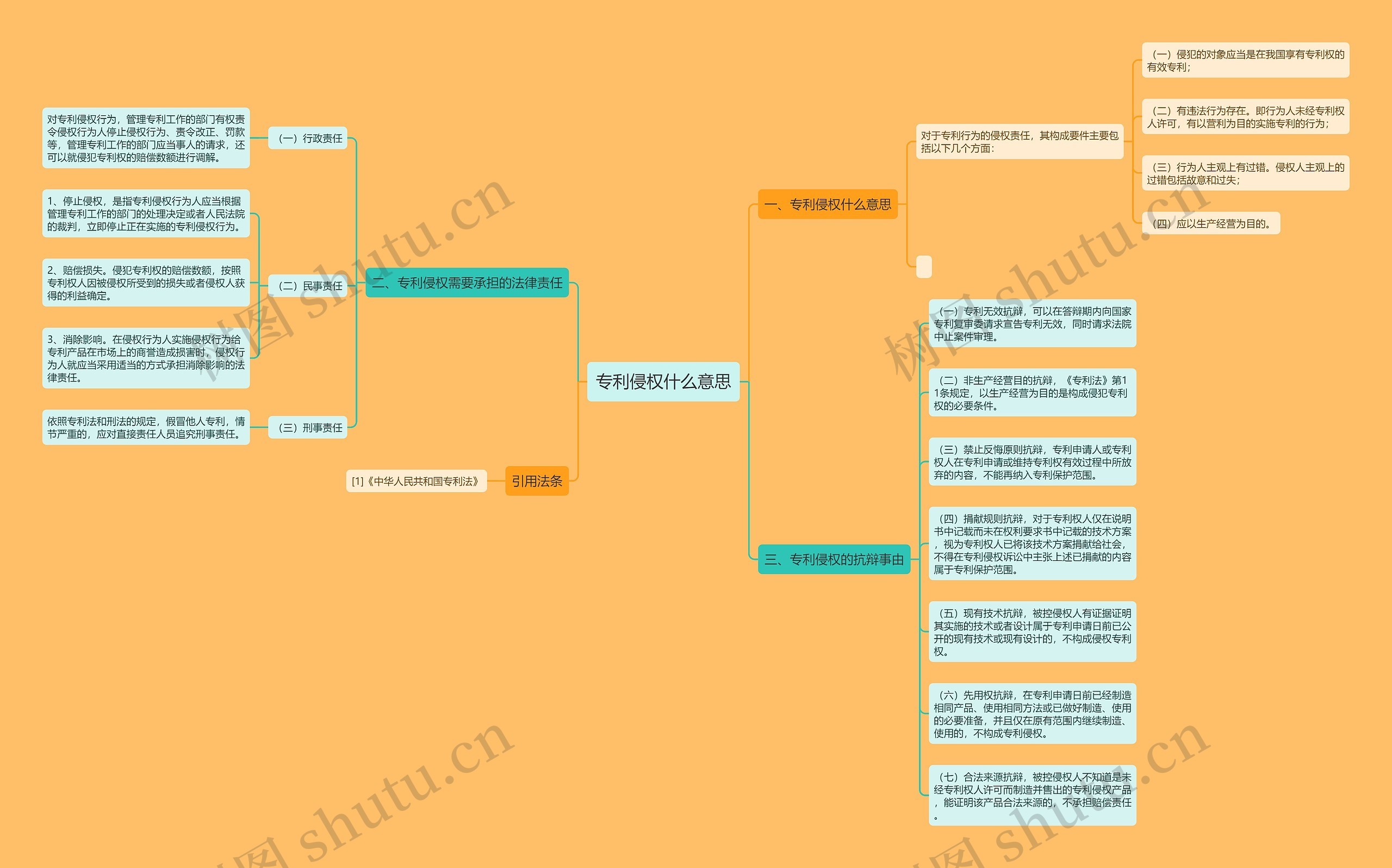 专利侵权什么意思思维导图