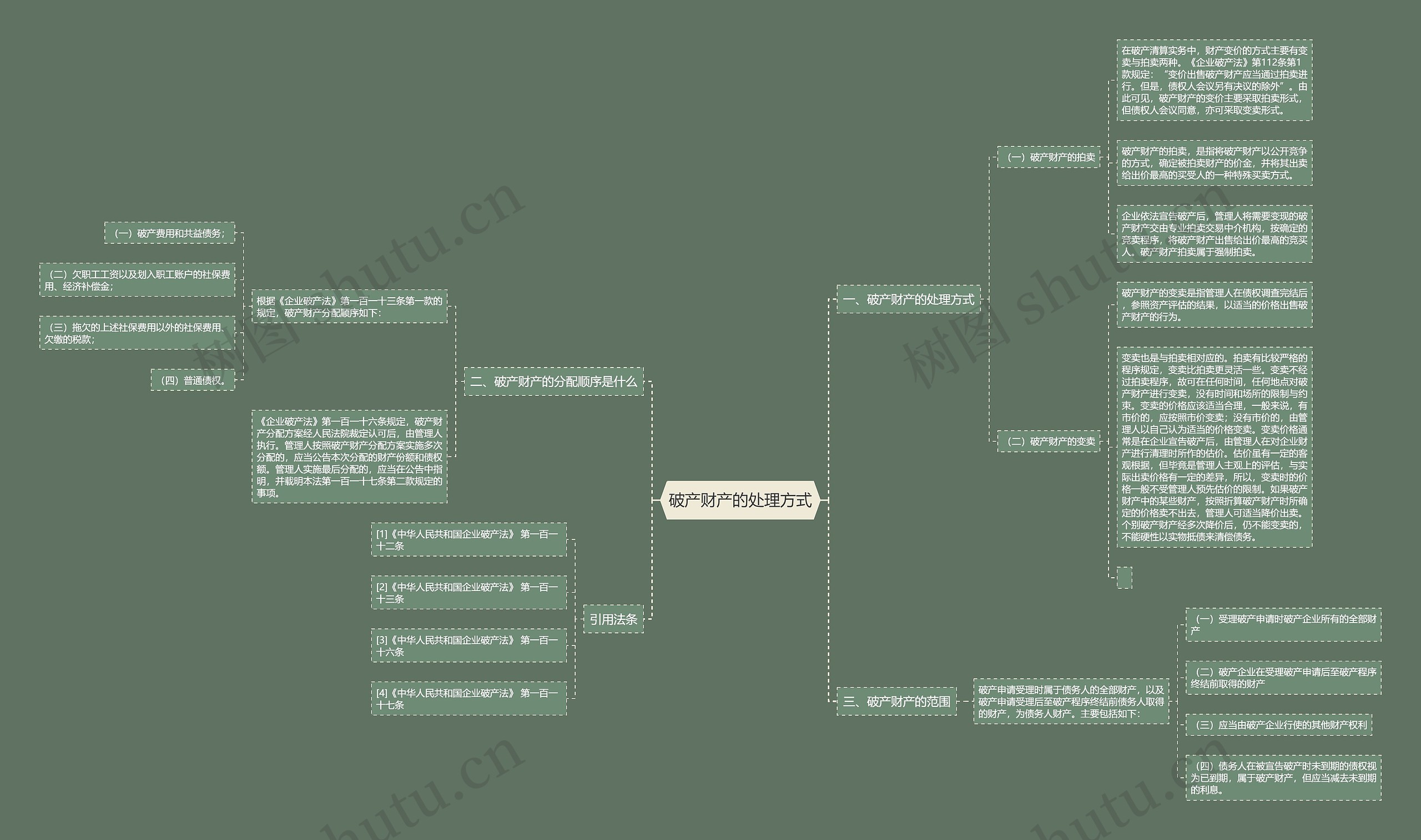 破产财产的处理方式思维导图