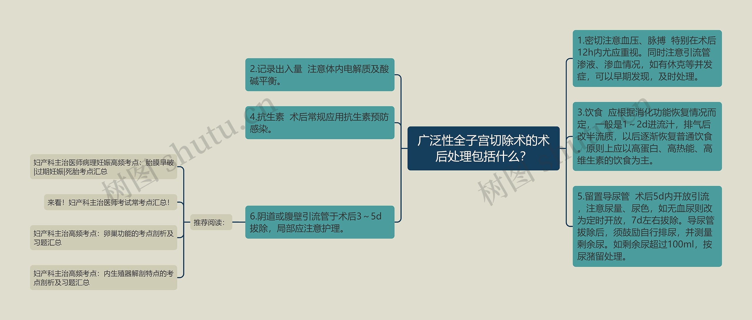 广泛性全子宫切除术的术后处理包括什么? 广泛性全子宫切除术的术后处理包括什么?
