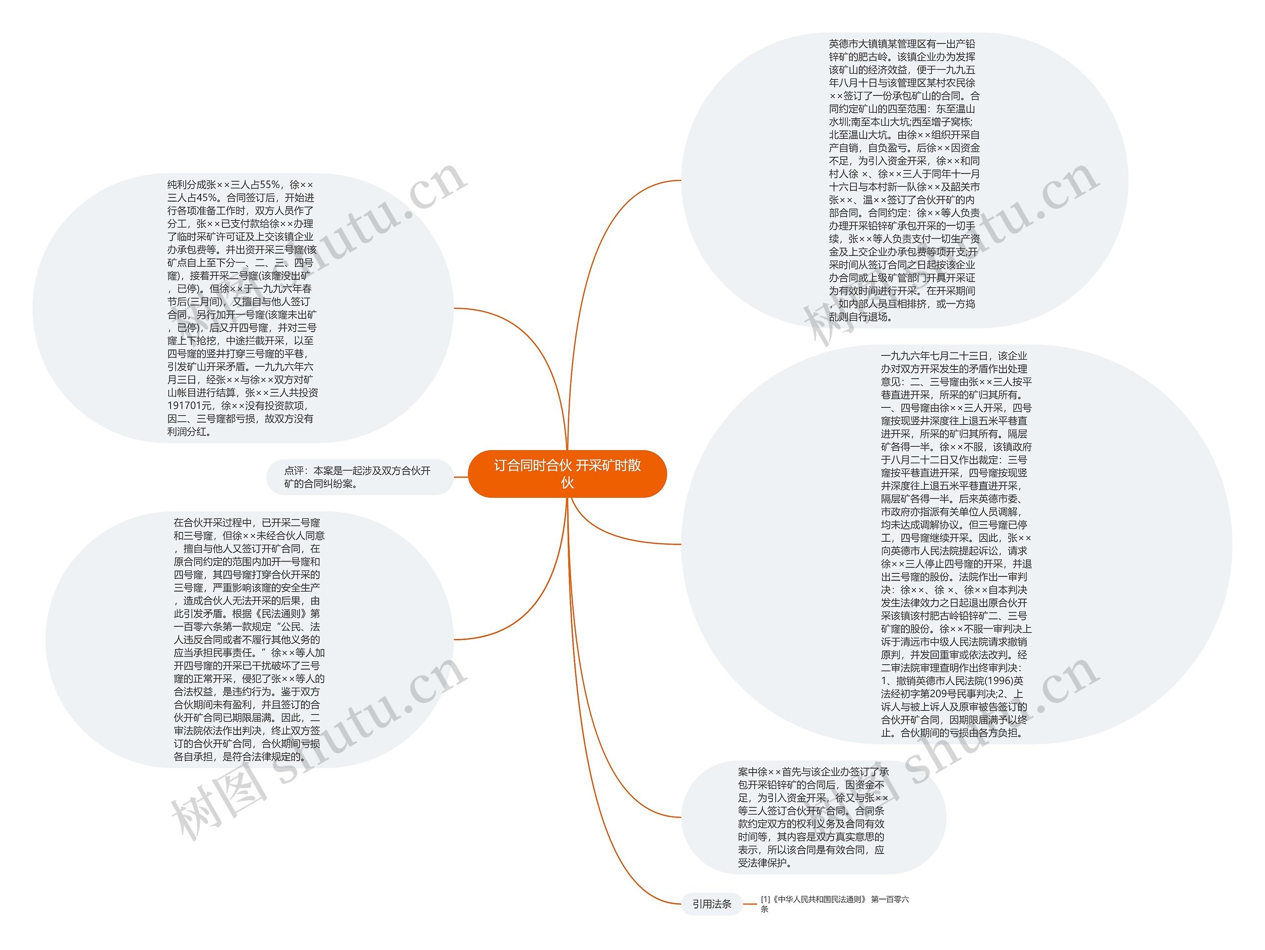 订合同时合伙 开采矿时散伙思维导图
