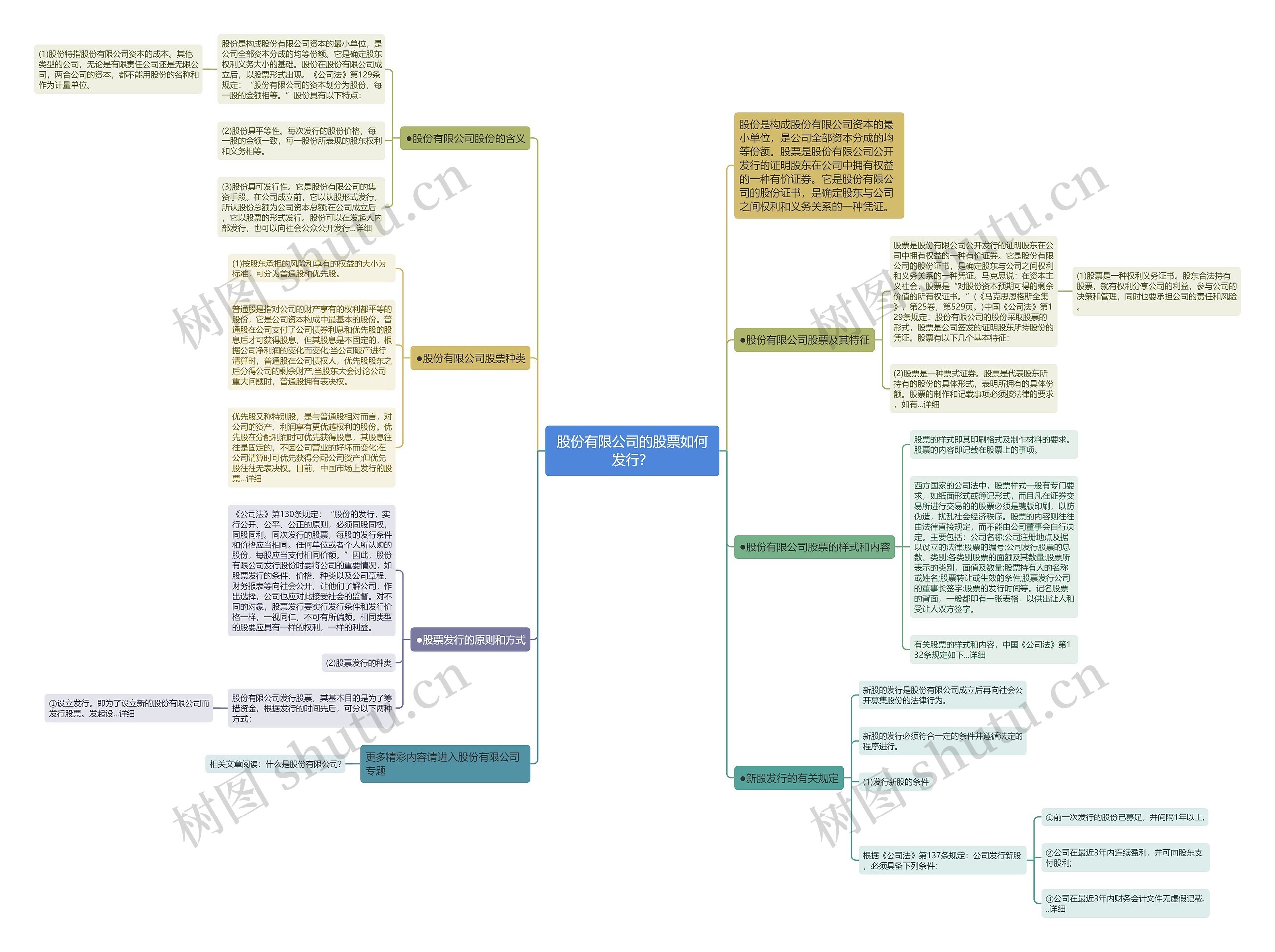 股份有限公司的股票如何发行？思维导图