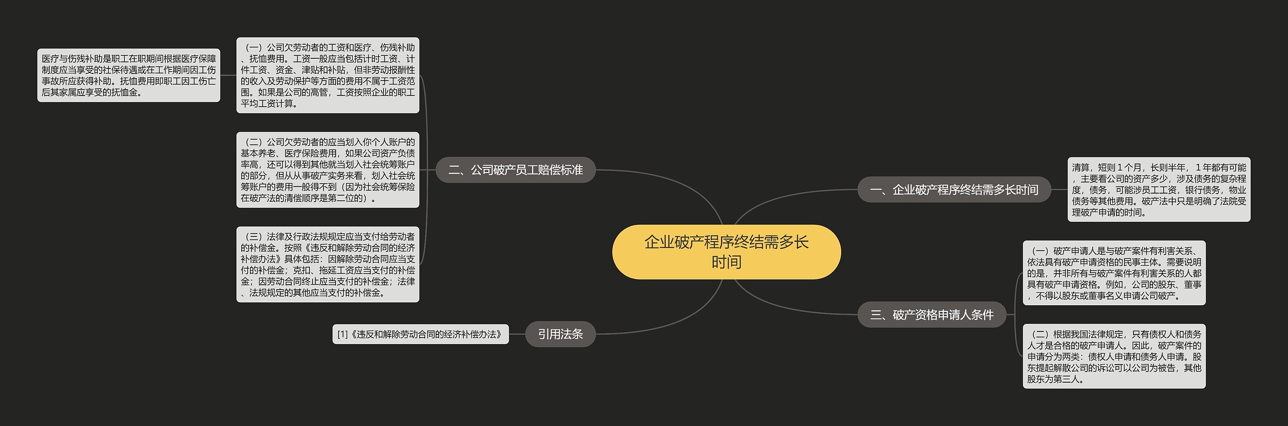 企业破产程序终结需多长时间思维导图