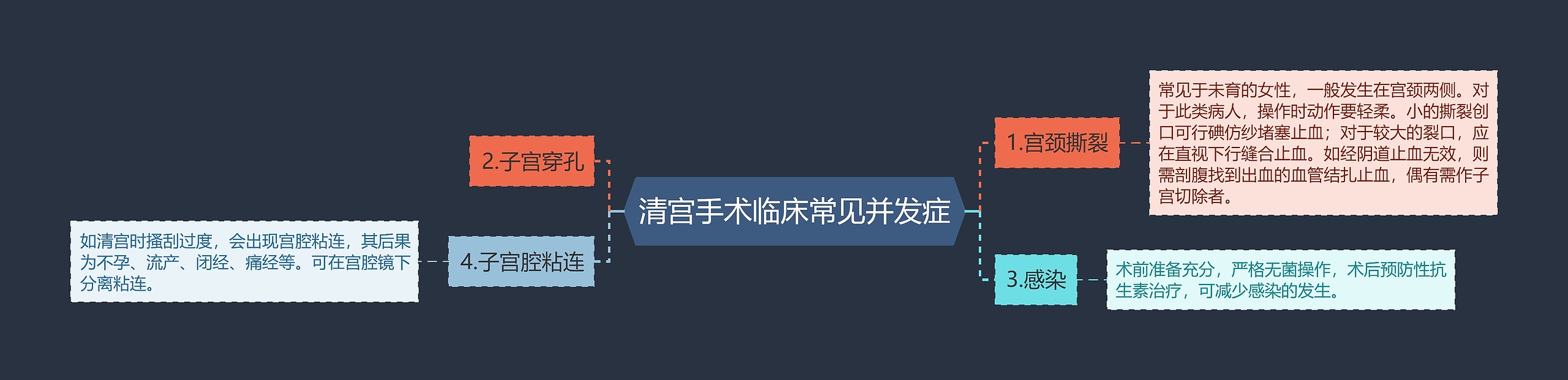 清宫手术临床常见并发症思维导图