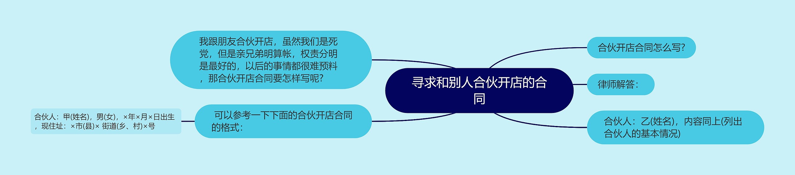 寻求和别人合伙开店的合同思维导图