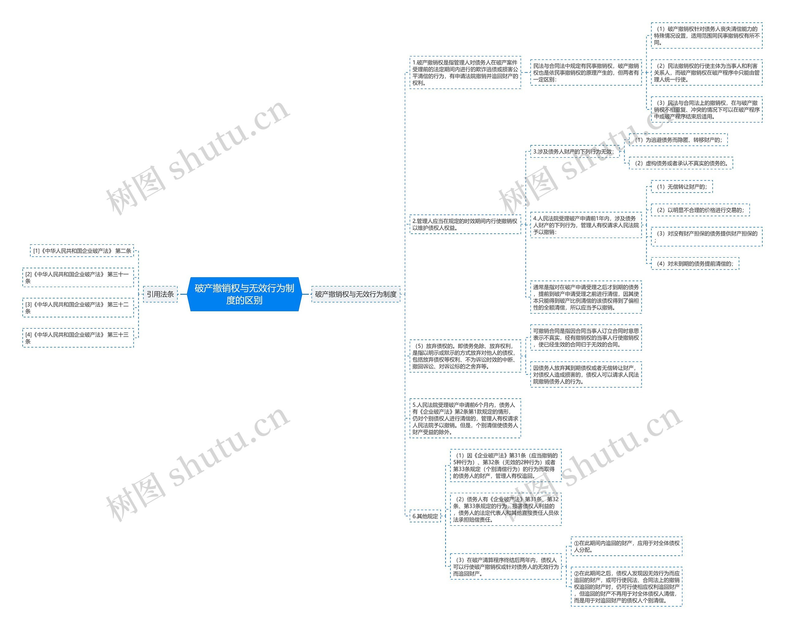 破产撤销权与无效行为制度的区别思维导图