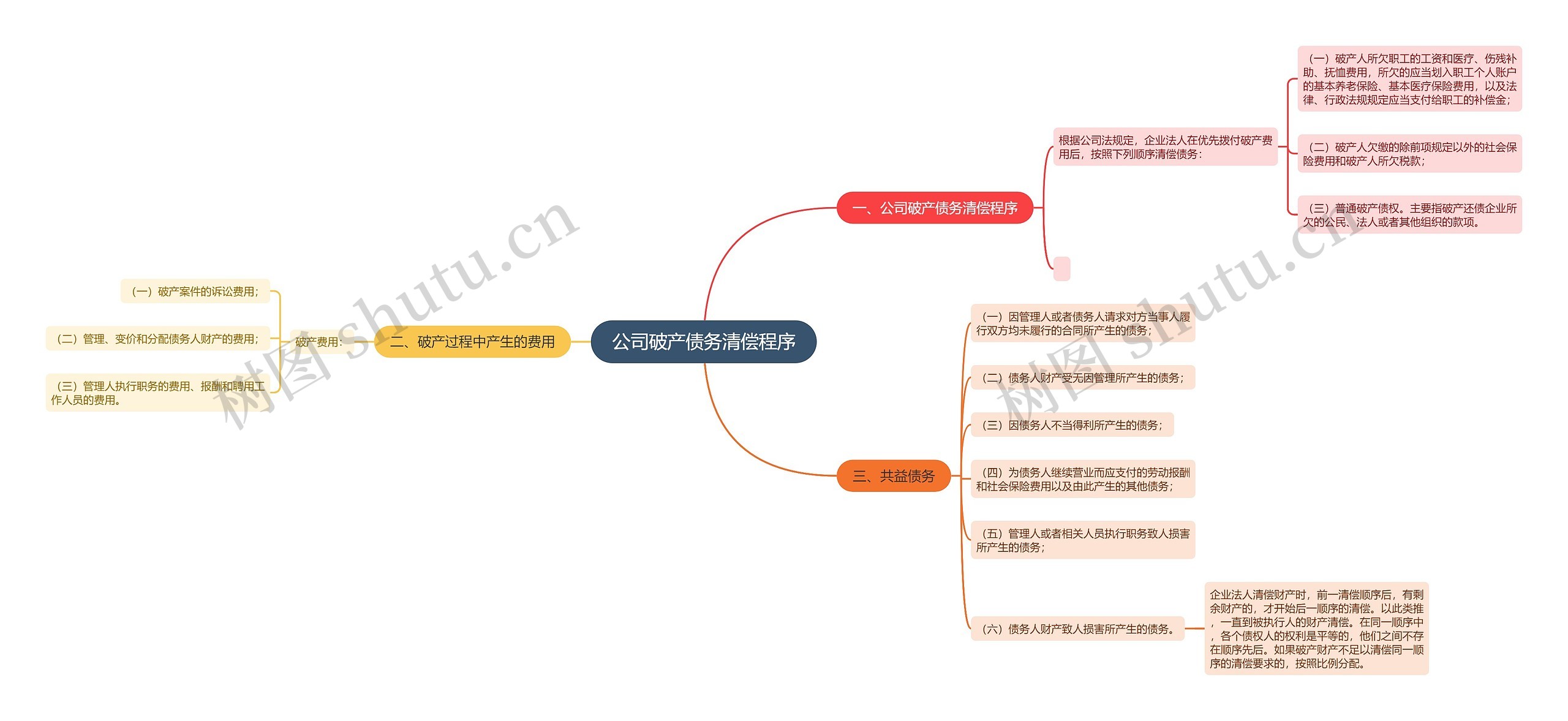 公司破产债务清偿程序思维导图