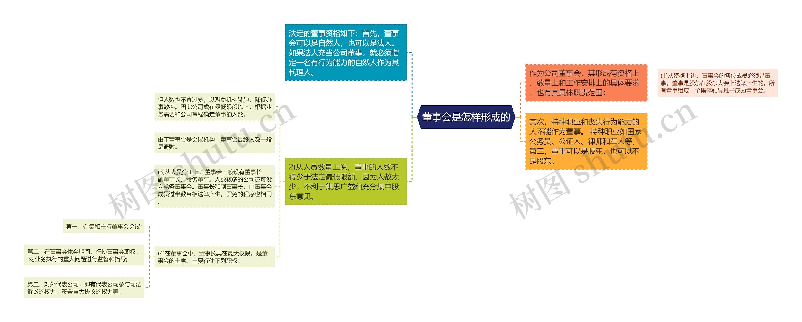 董事会是怎样形成的思维导图