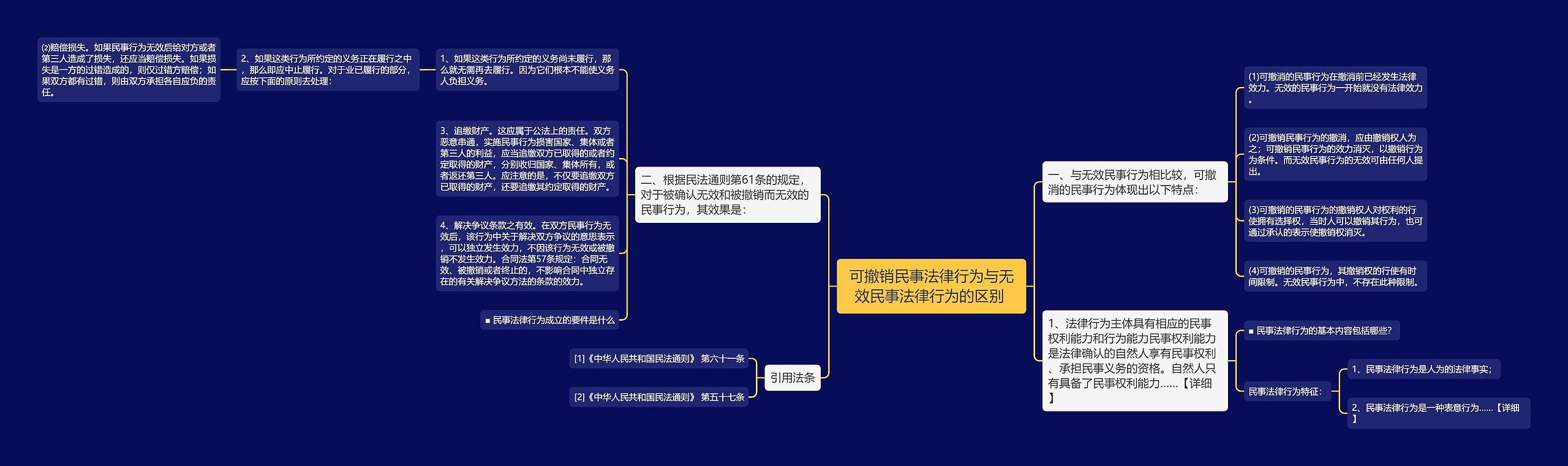 可撤销民事法律行为与无效民事法律行为的区别 