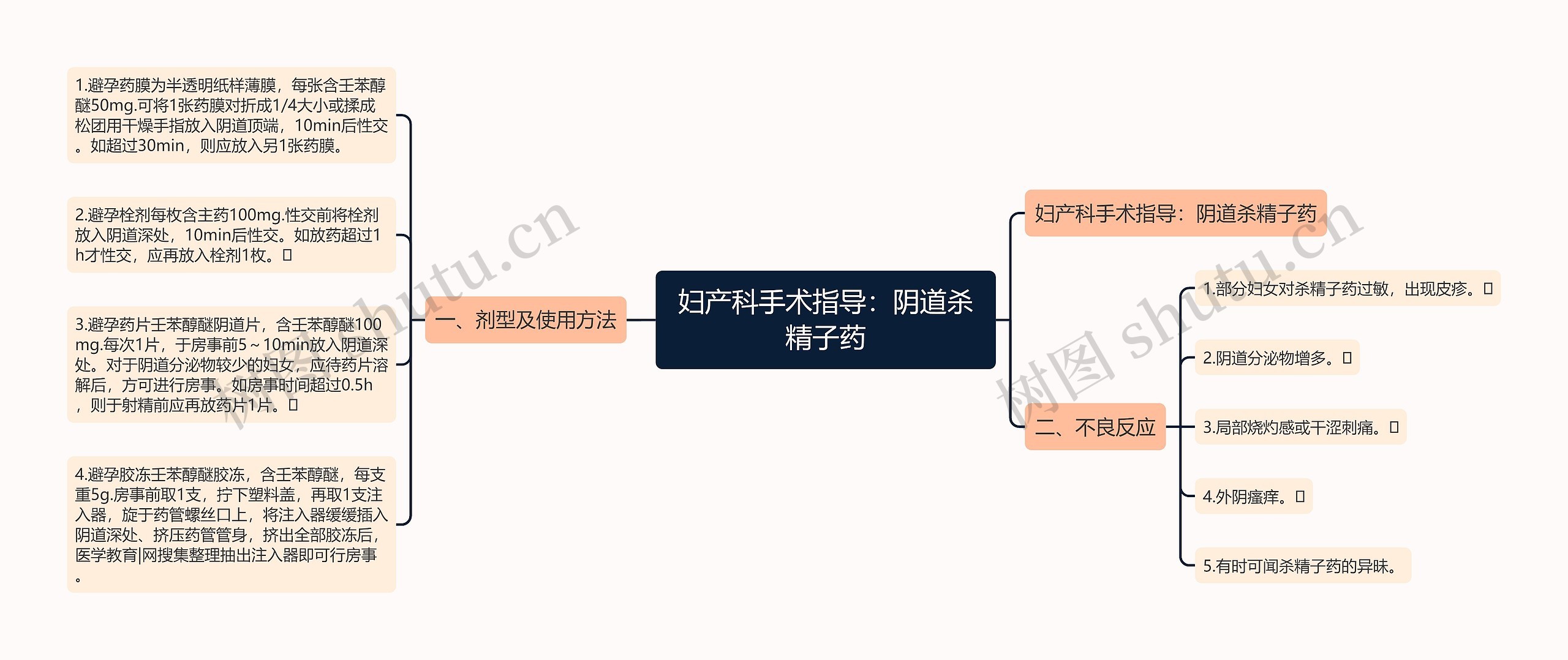 妇产科手术指导：阴道杀精子药思维导图