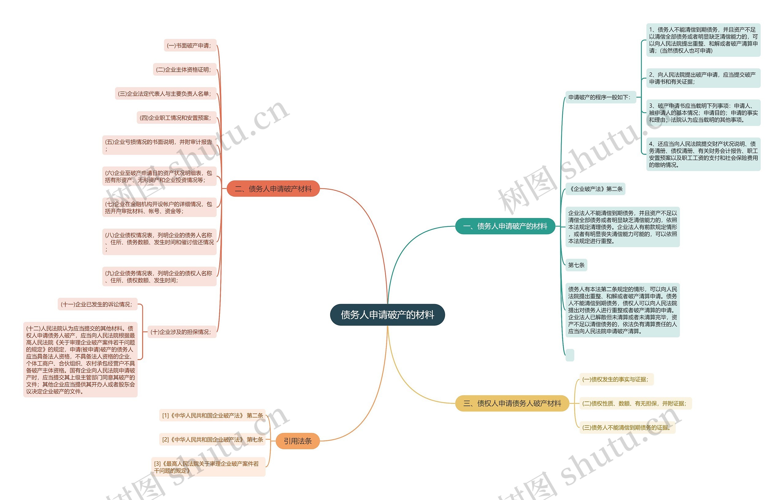 债务人申请破产的材料 债务人申请破产的材料