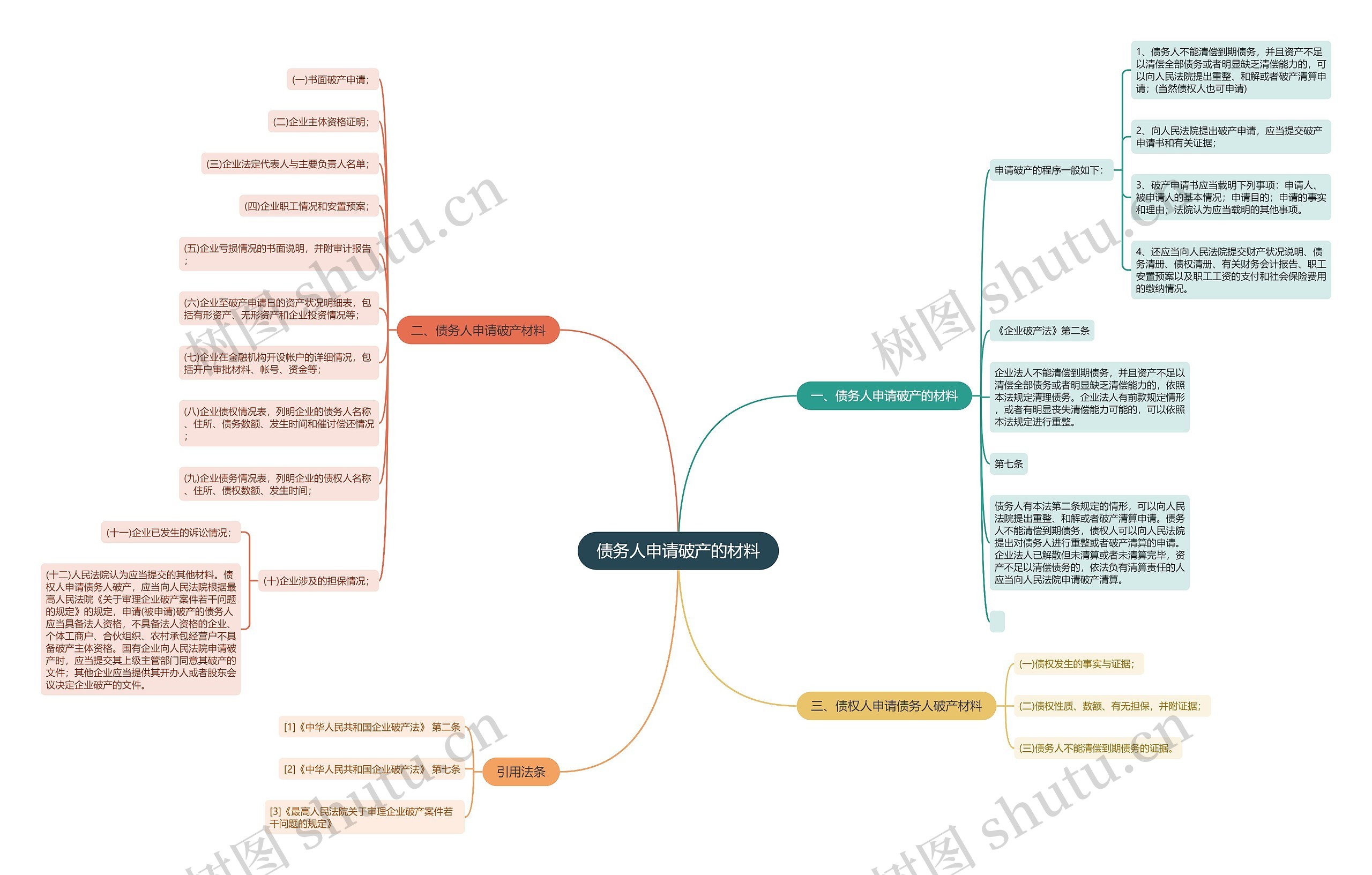 债务人申请破产的材料思维导图