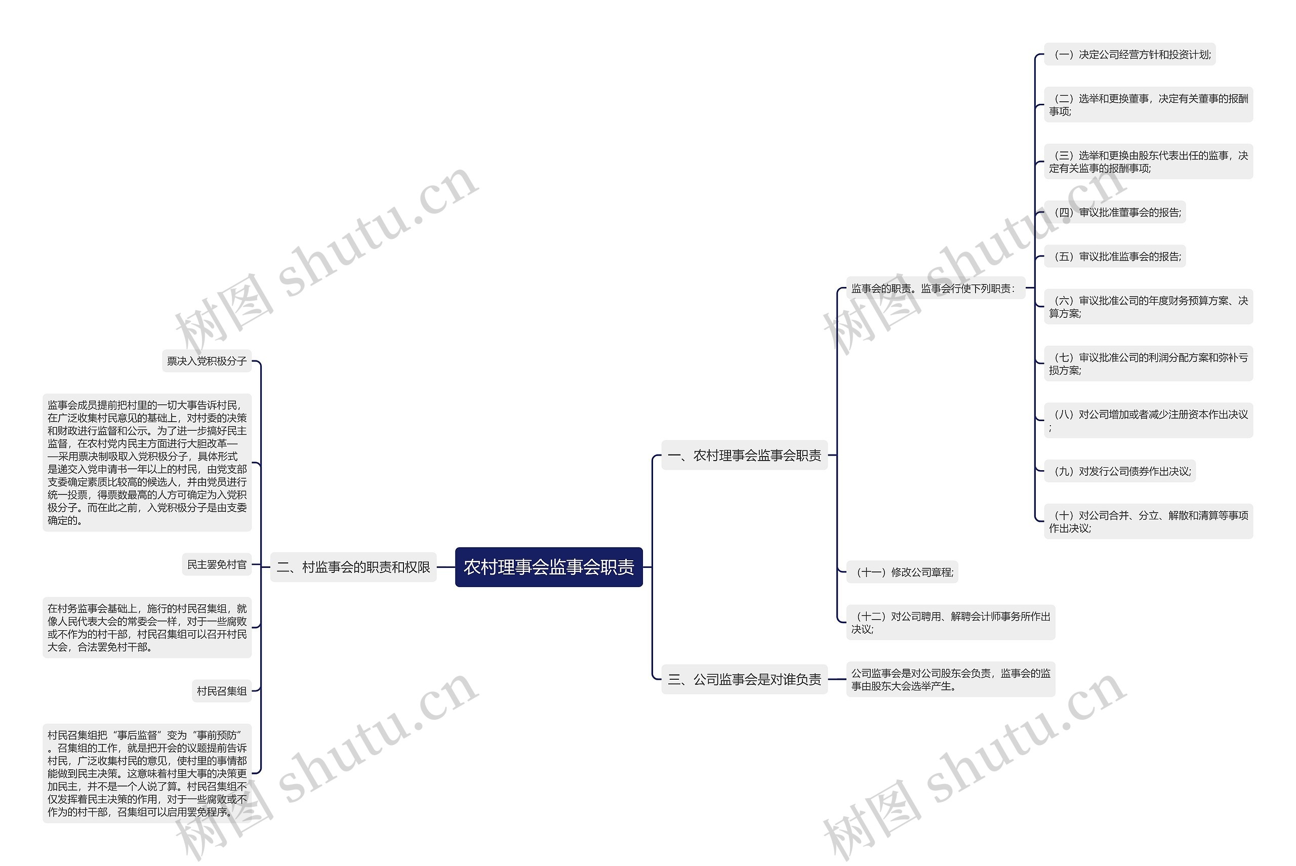 农村理事会监事会职责思维导图