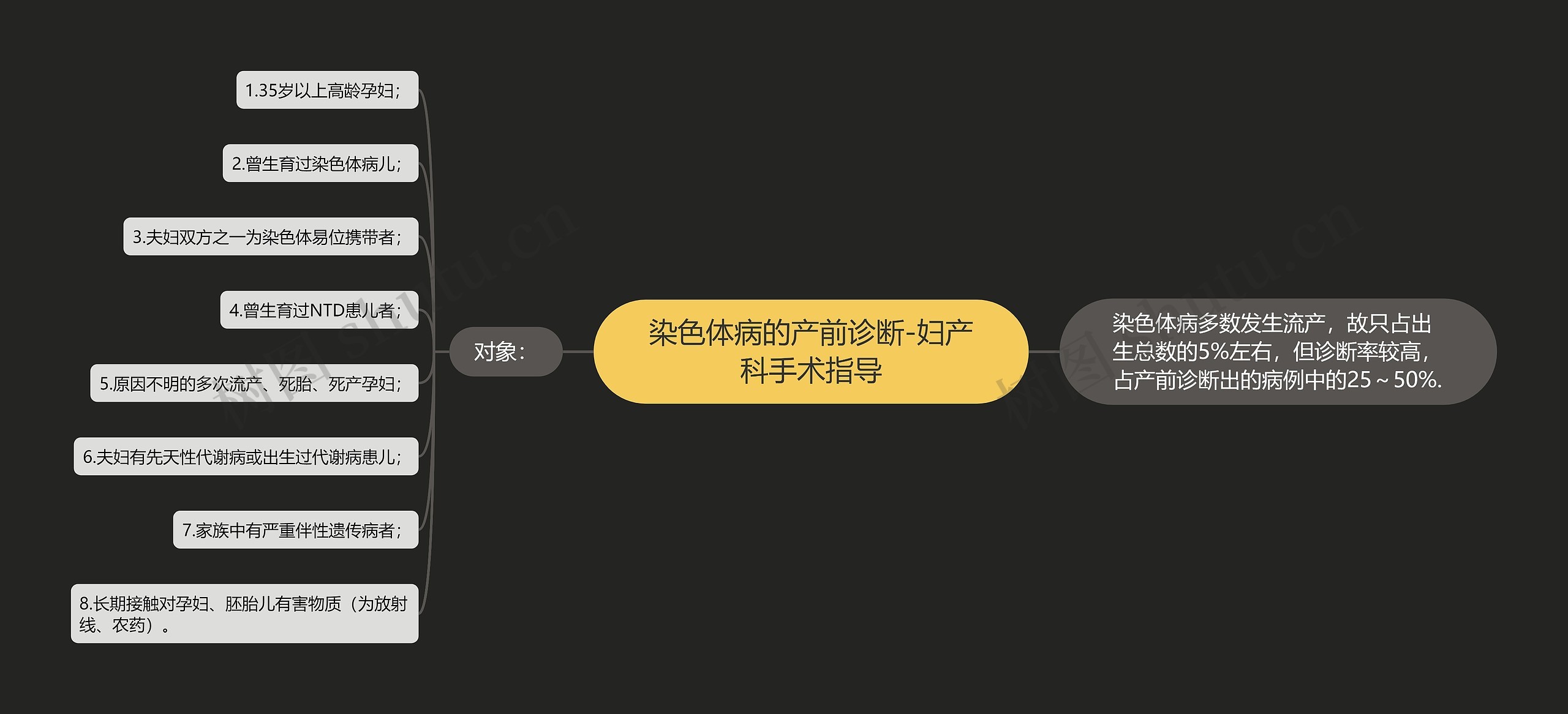 染色体病的产前诊断-妇产科手术指导 染色体病的产前诊断-妇产科手术指导