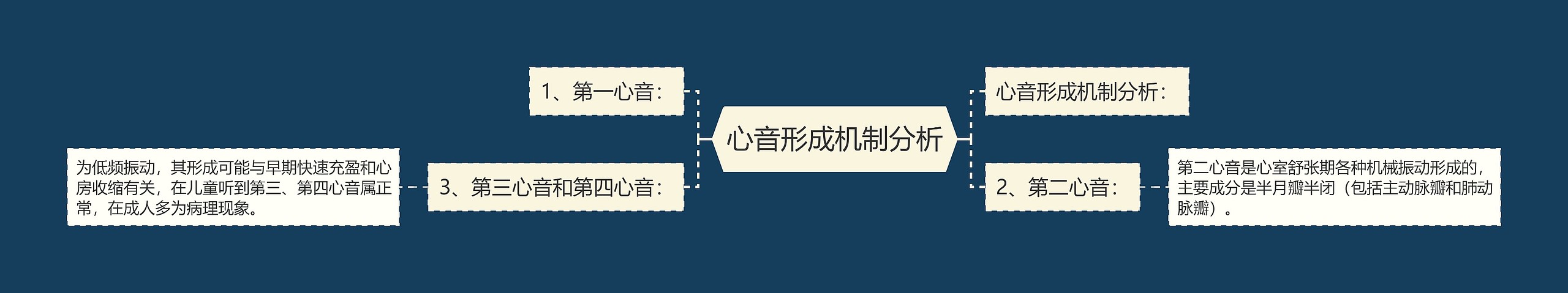 心音形成机制分析思维导图