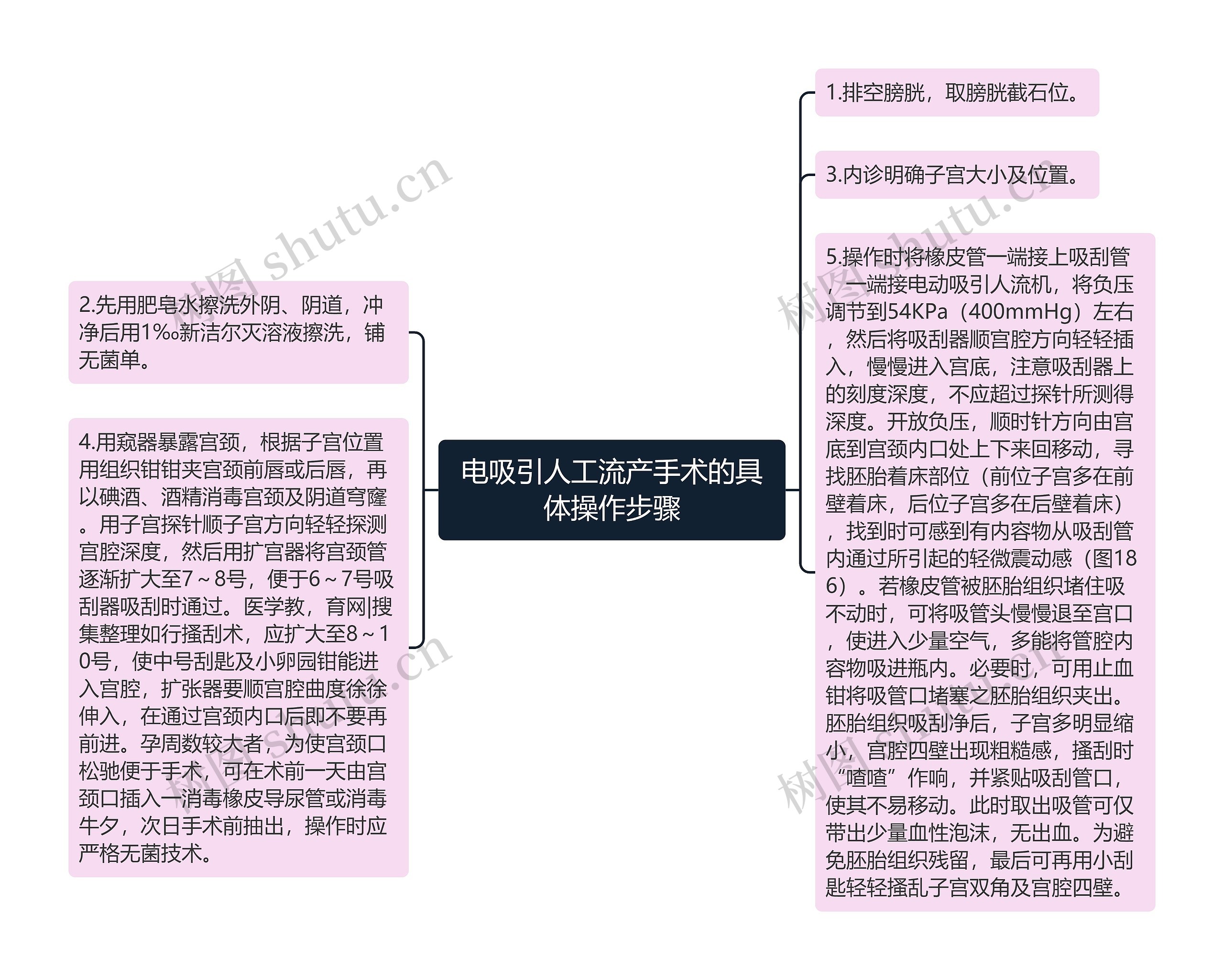 电吸引人工流产手术的具体操作步骤思维导图