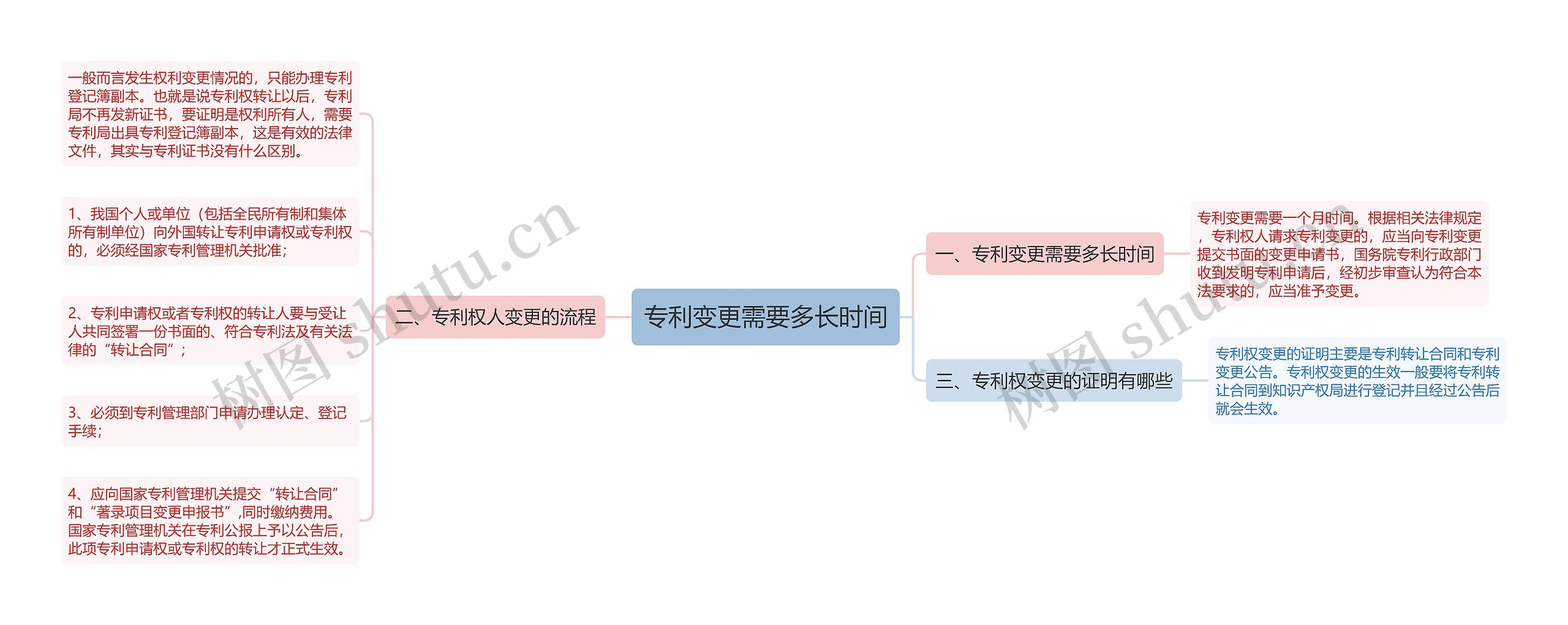 专利变更需要多长时间思维导图