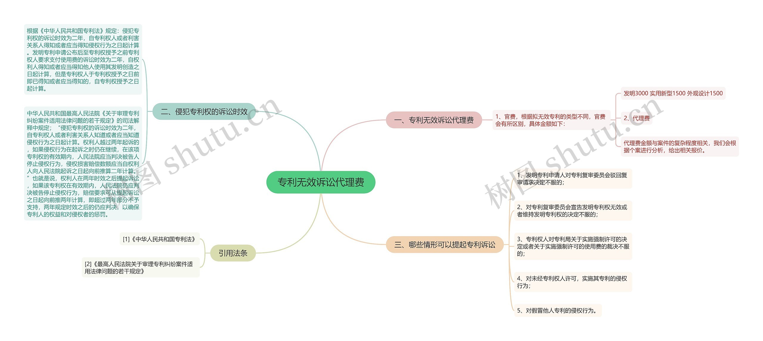 专利无效诉讼代理费思维导图