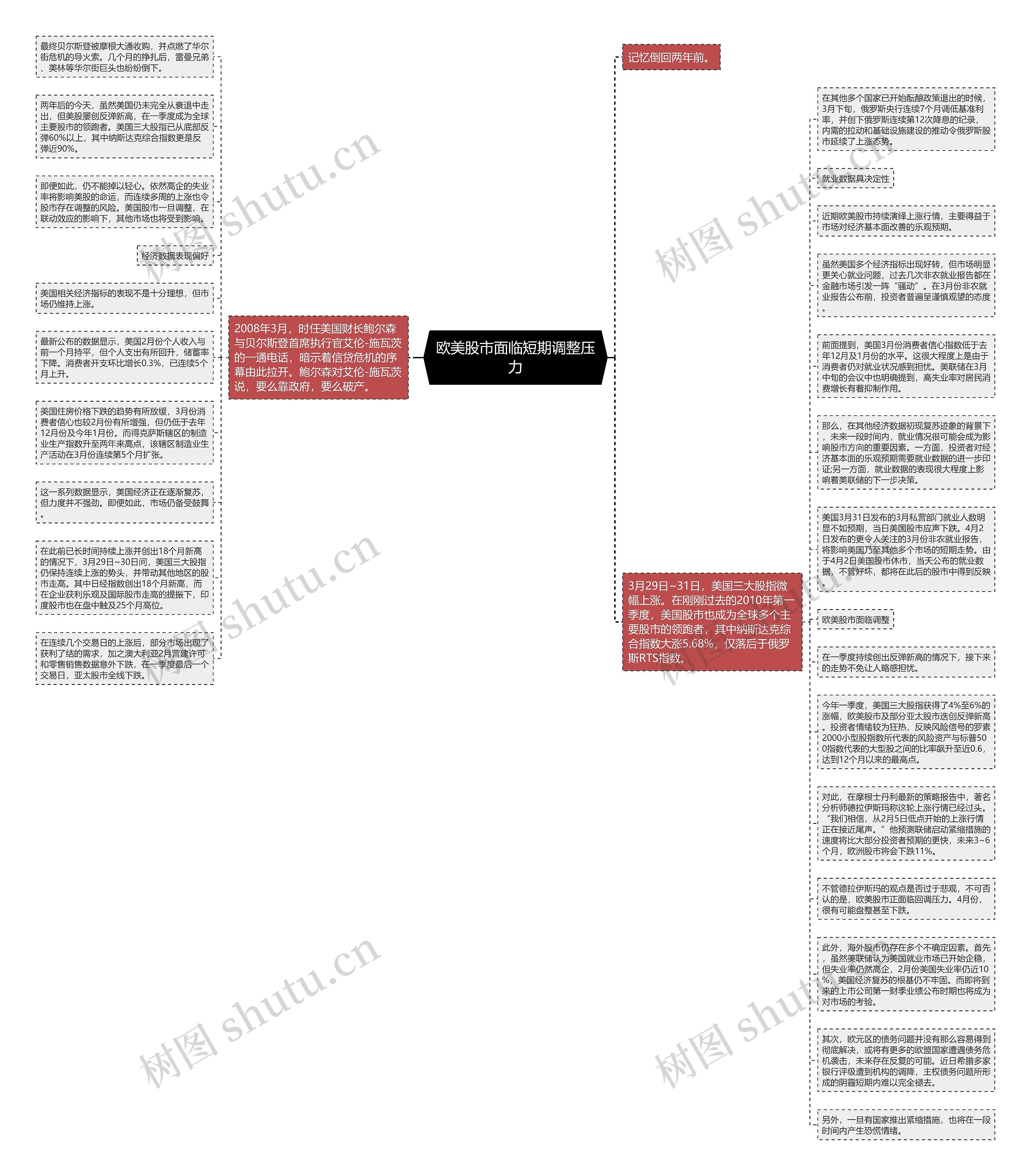 欧美股市面临短期调整压力思维导图