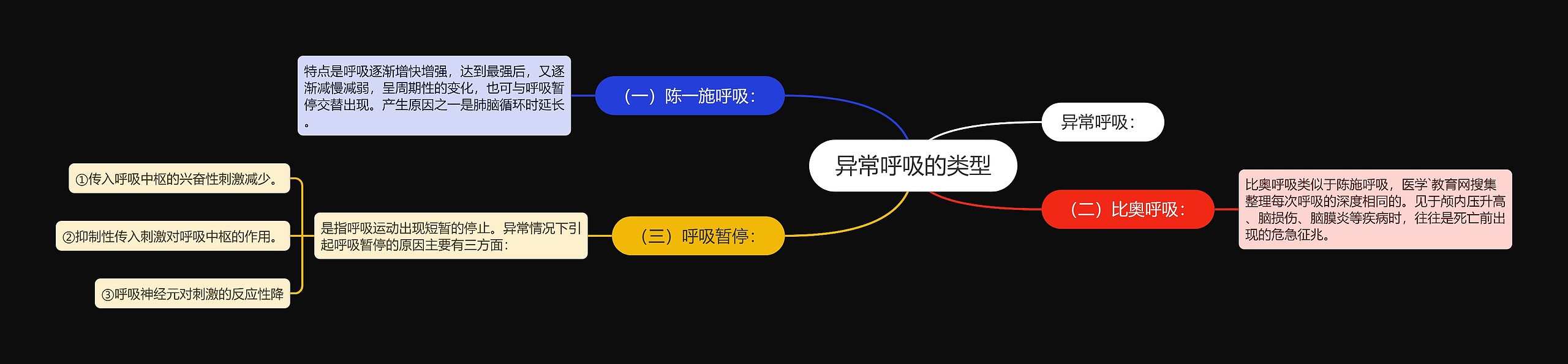 异常呼吸的类型 异常呼吸的类型