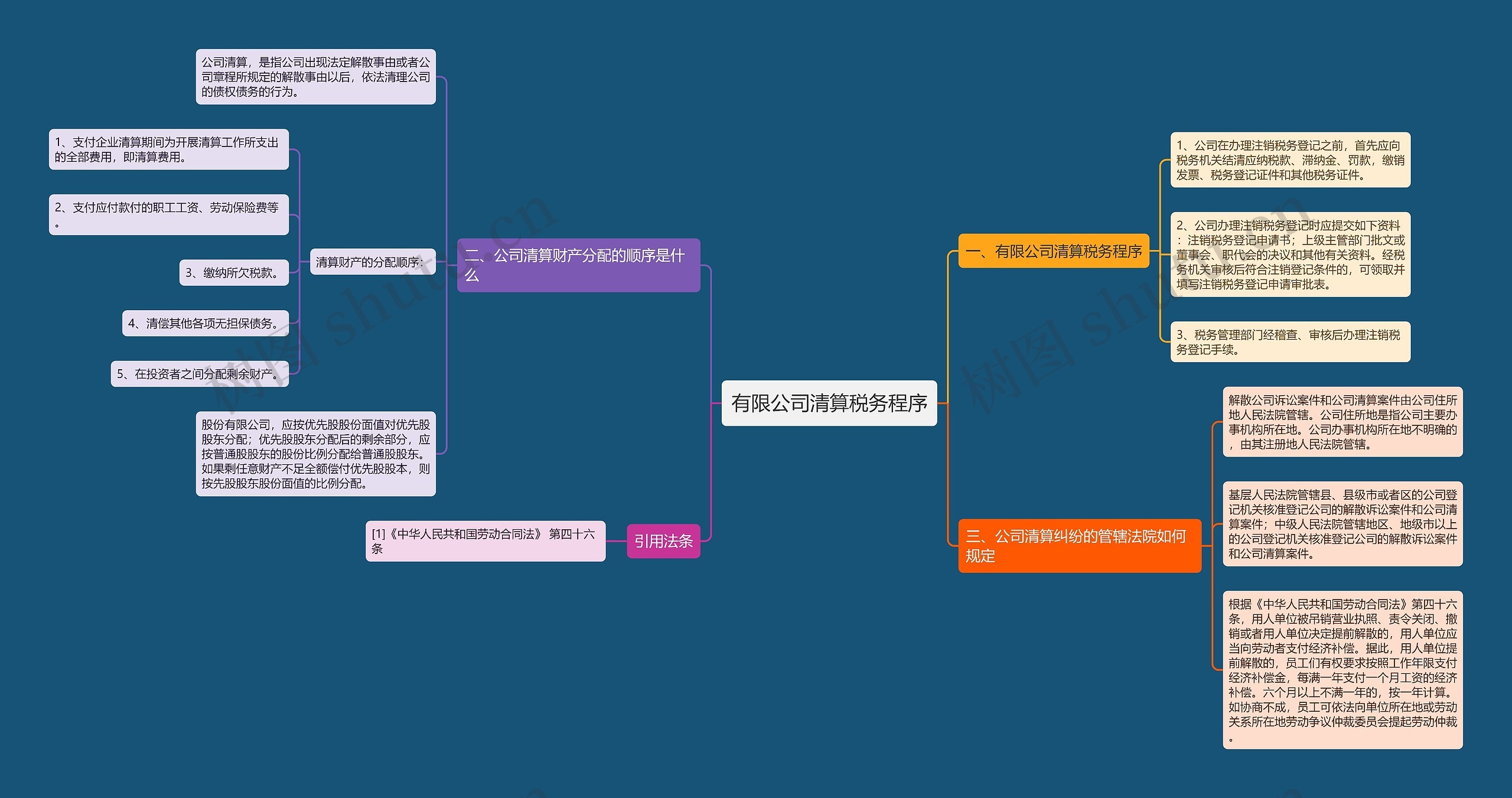 有限公司清算税务程序思维导图