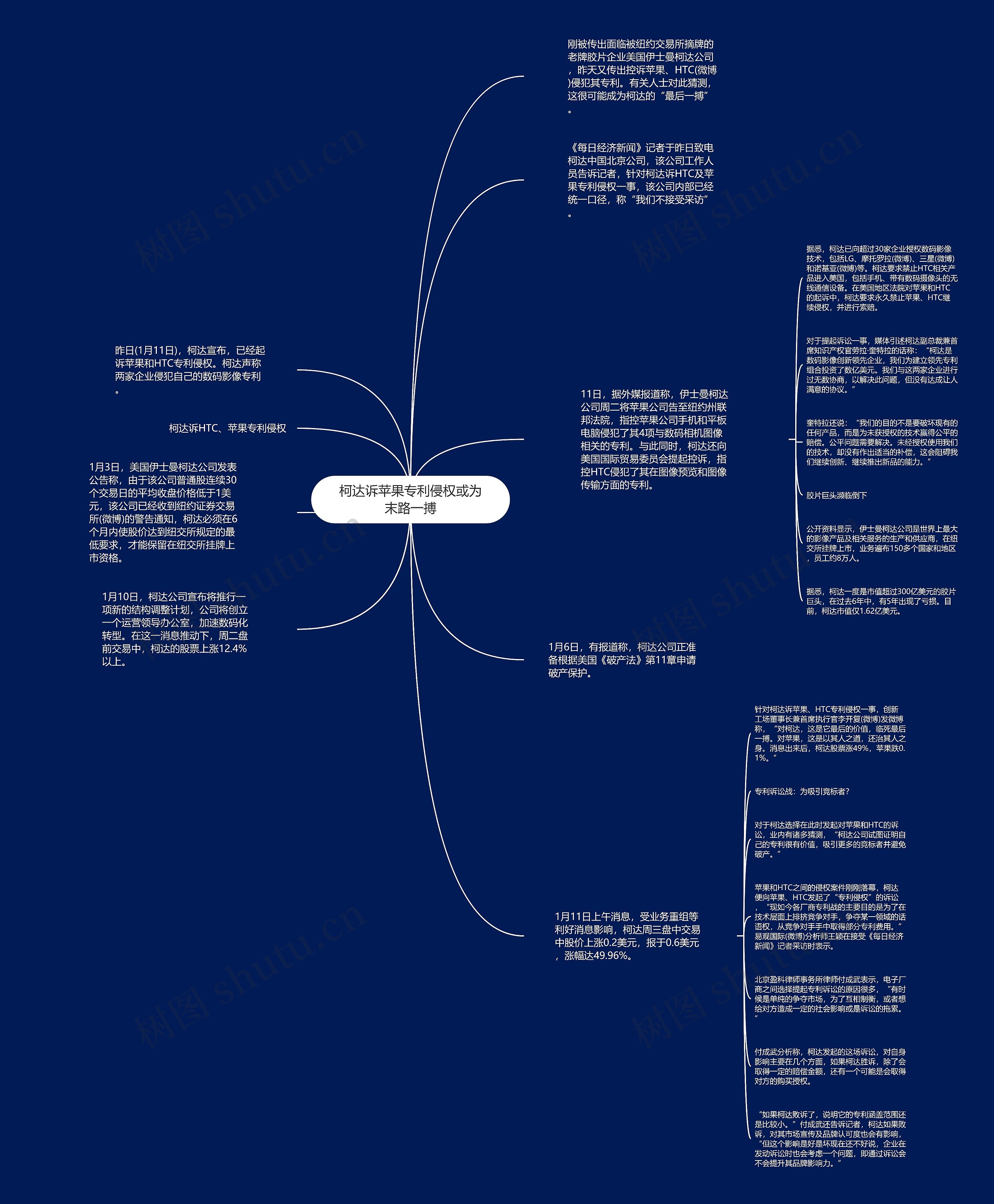 柯达诉苹果专利侵权或为末路一搏思维导图