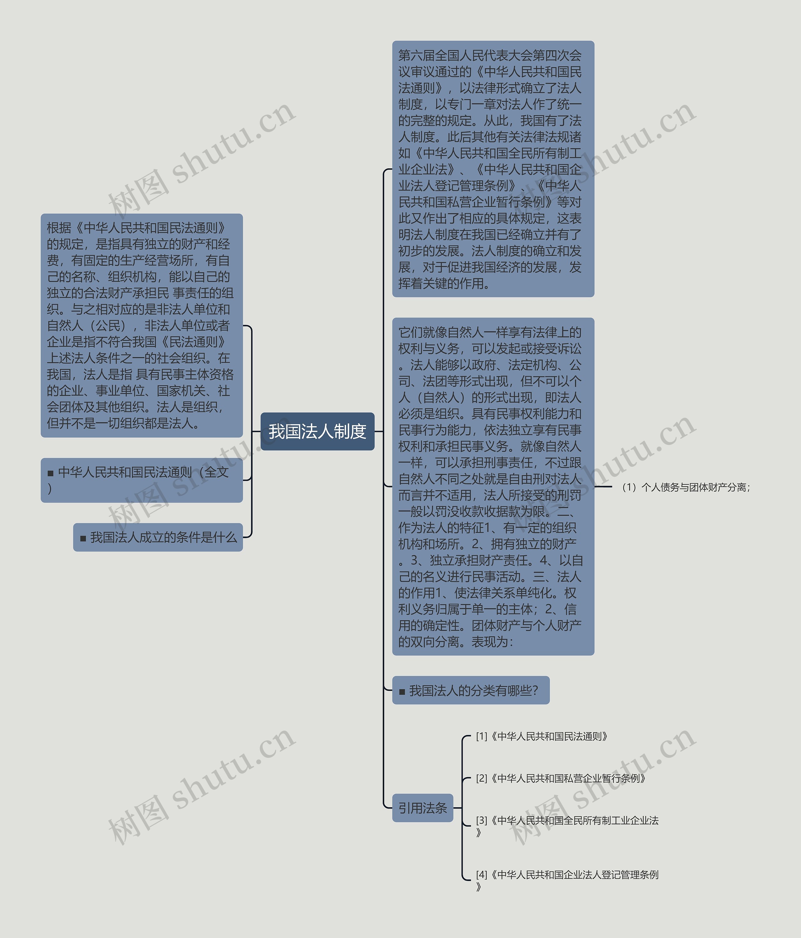 我国法人制度思维导图