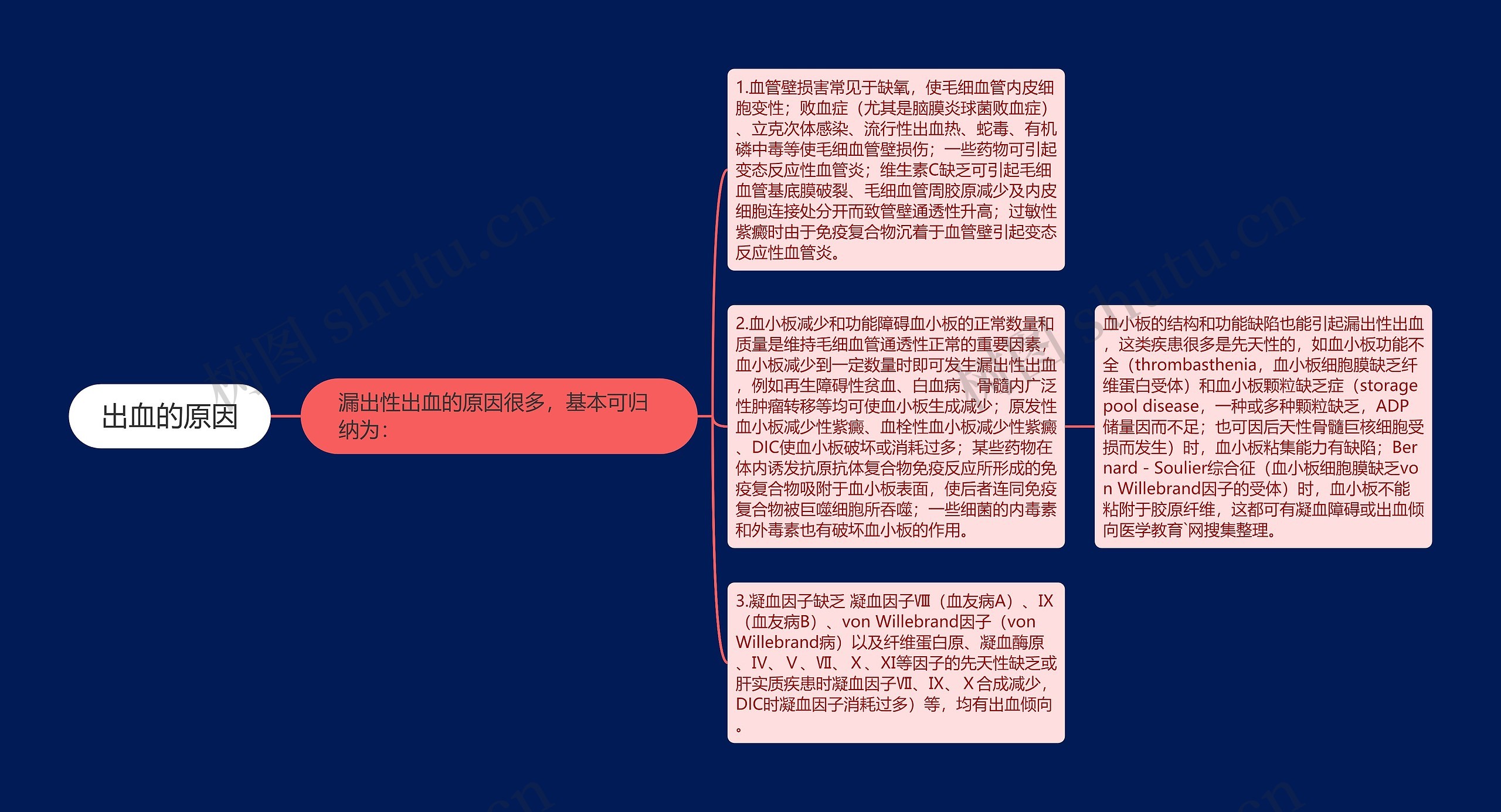 出血的原因思维导图