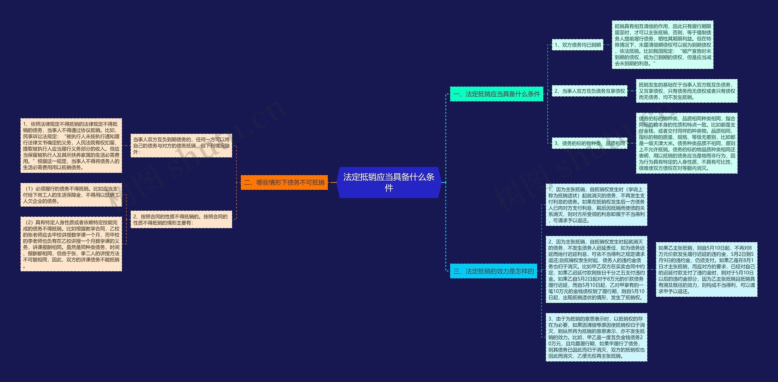 法定抵销应当具备什么条件思维导图