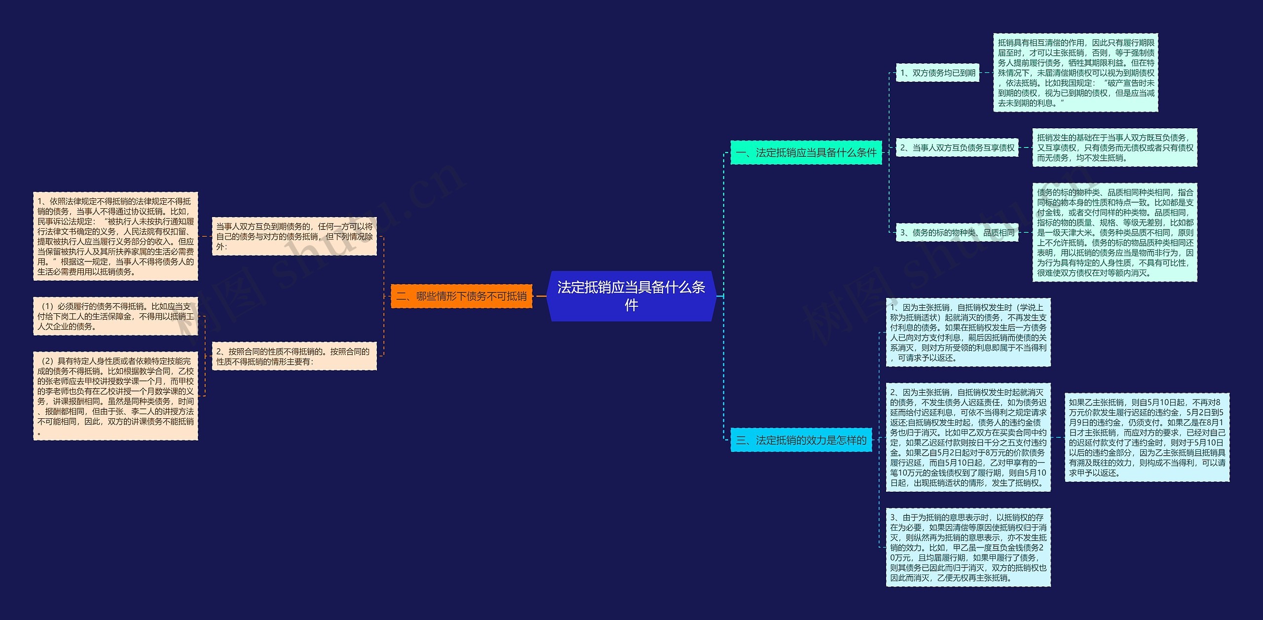 法定抵销应当具备什么条件 法定抵销应当具备什么条件