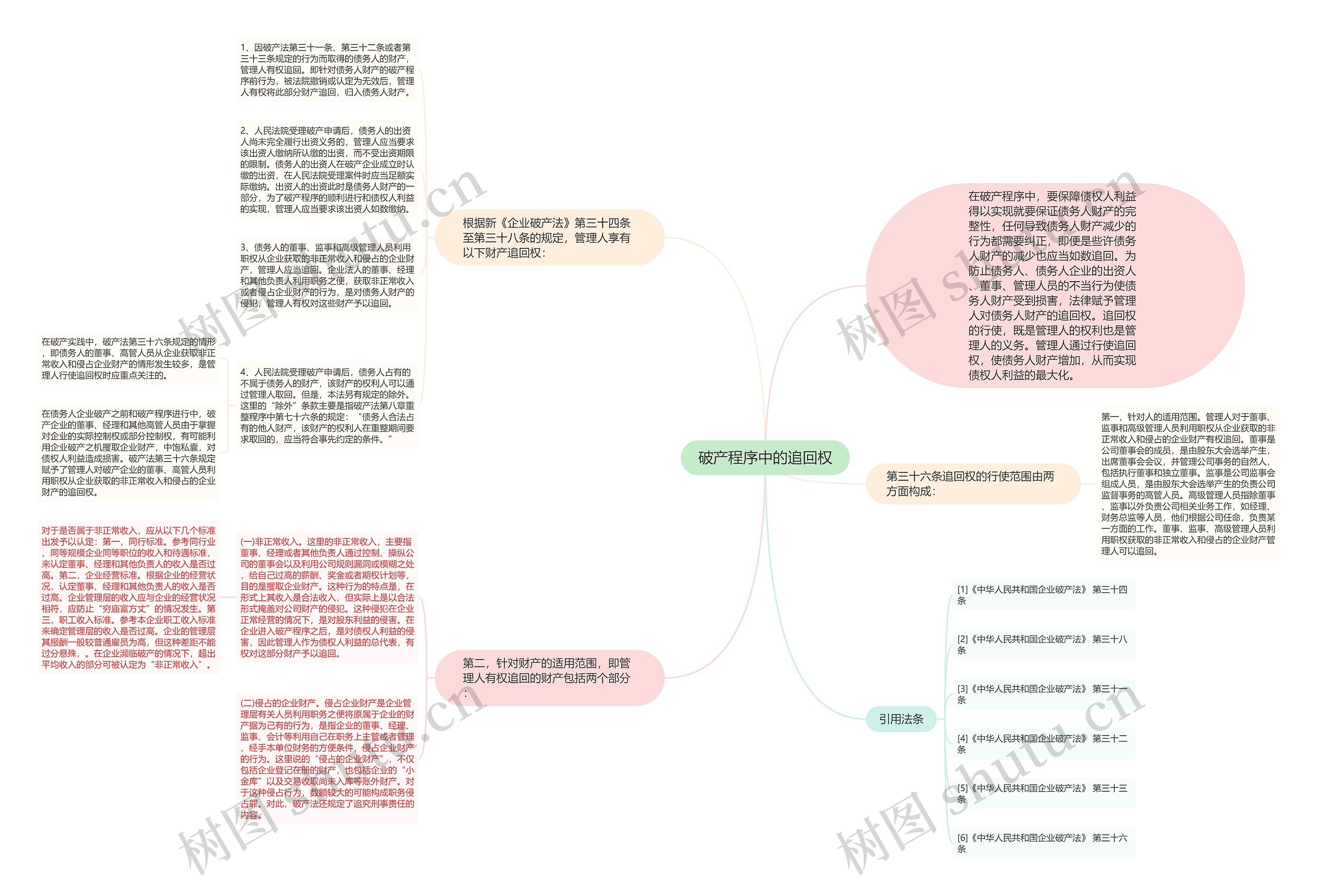 破产程序中的追回权思维导图