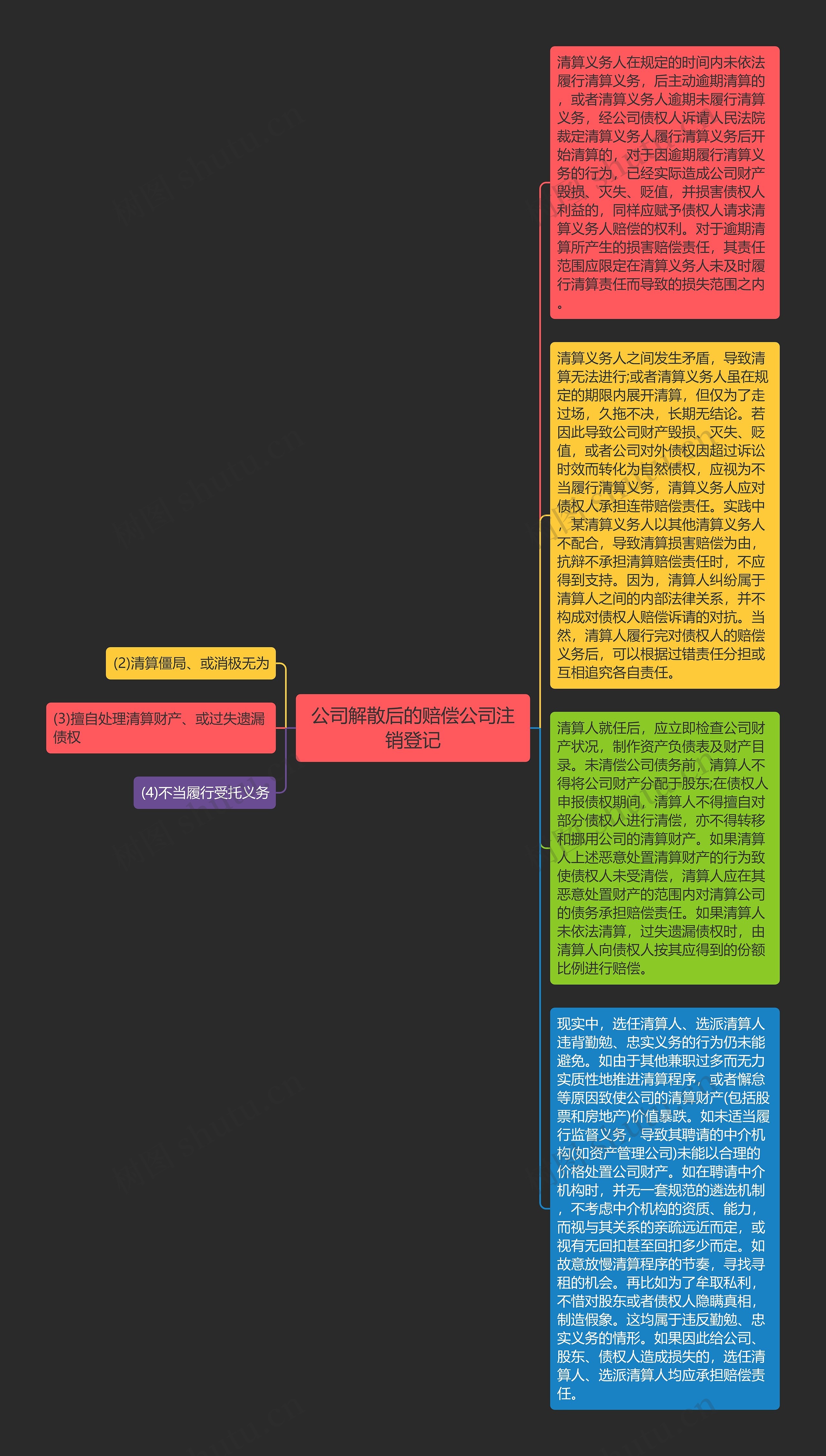 公司解散后的赔偿公司注销登记思维导图