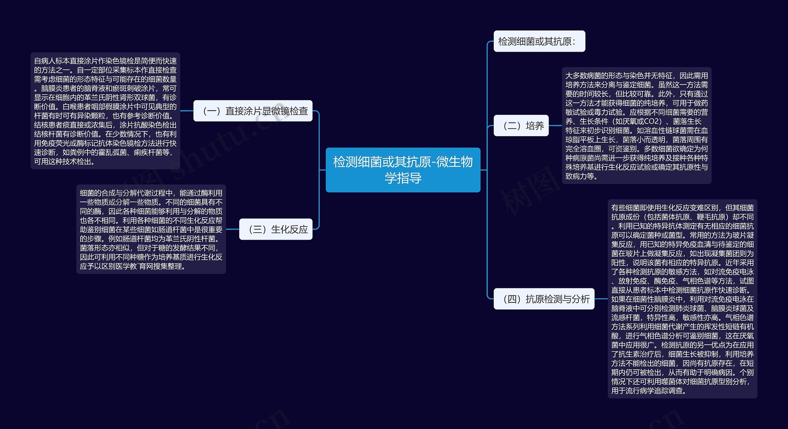 检测细菌或其抗原-微生物学指导 检测细菌或其抗原-微生物学指导