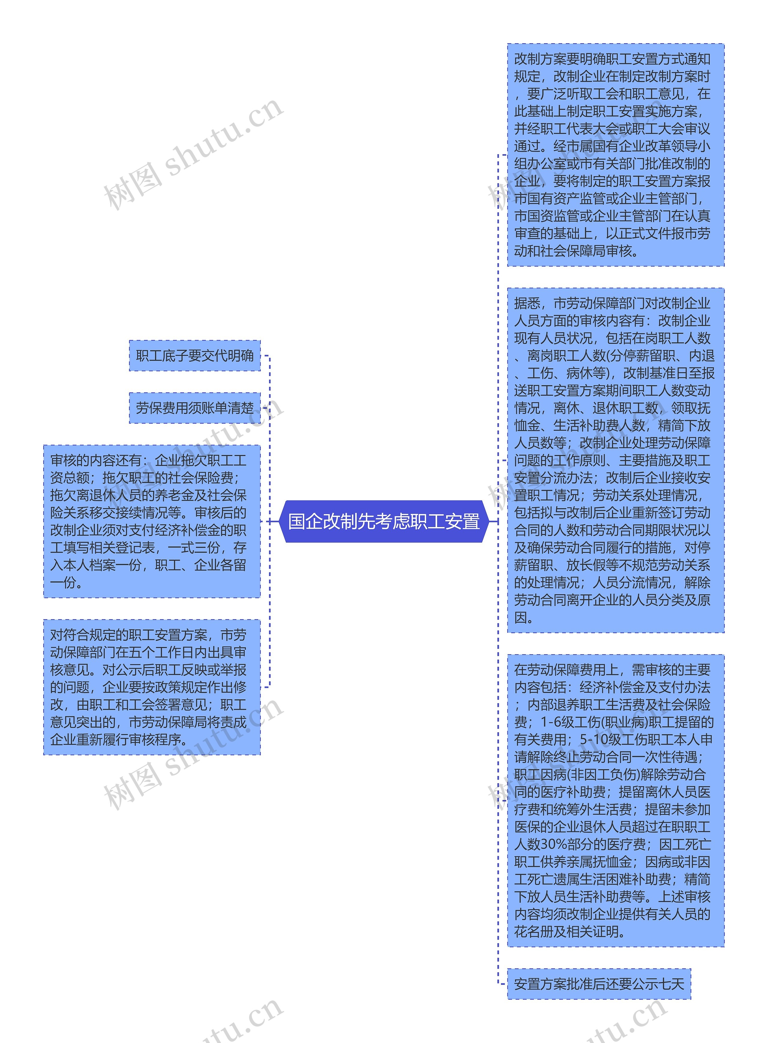 国企改制先考虑职工安置思维导图