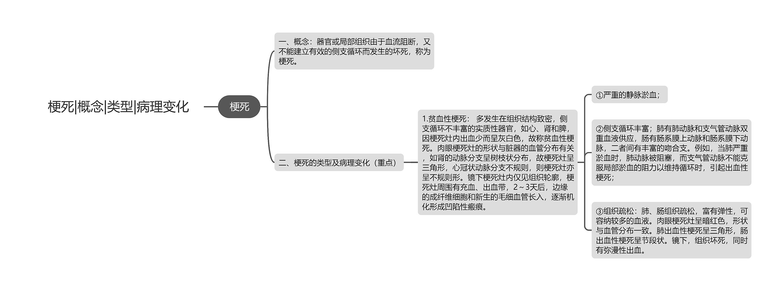 梗死|概念|类型|病理变化思维导图