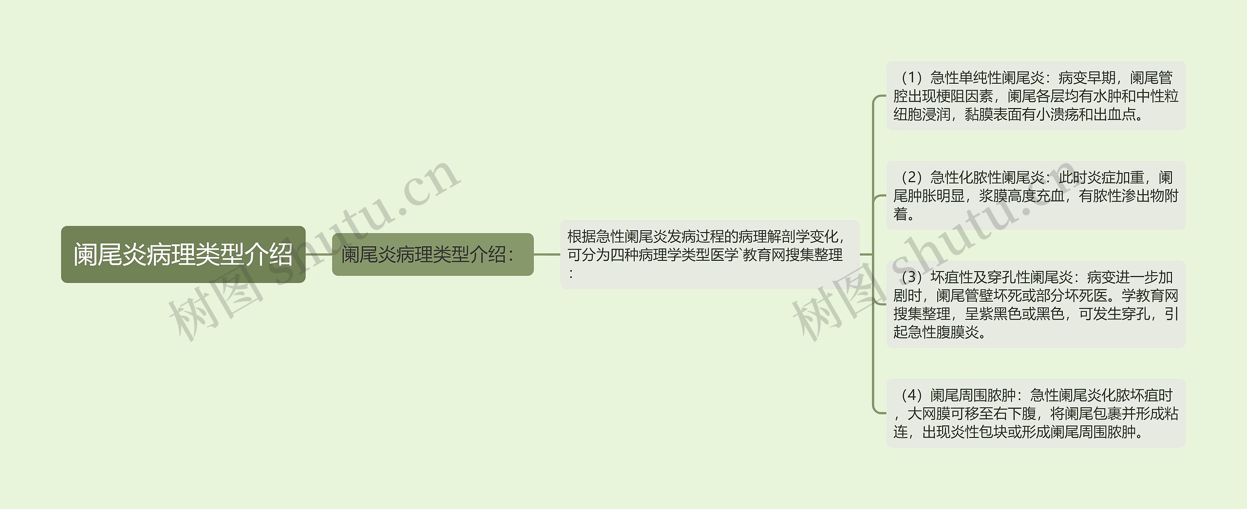 阑尾炎病理类型介绍思维导图高清图 阑尾炎病理类型介绍思维导图